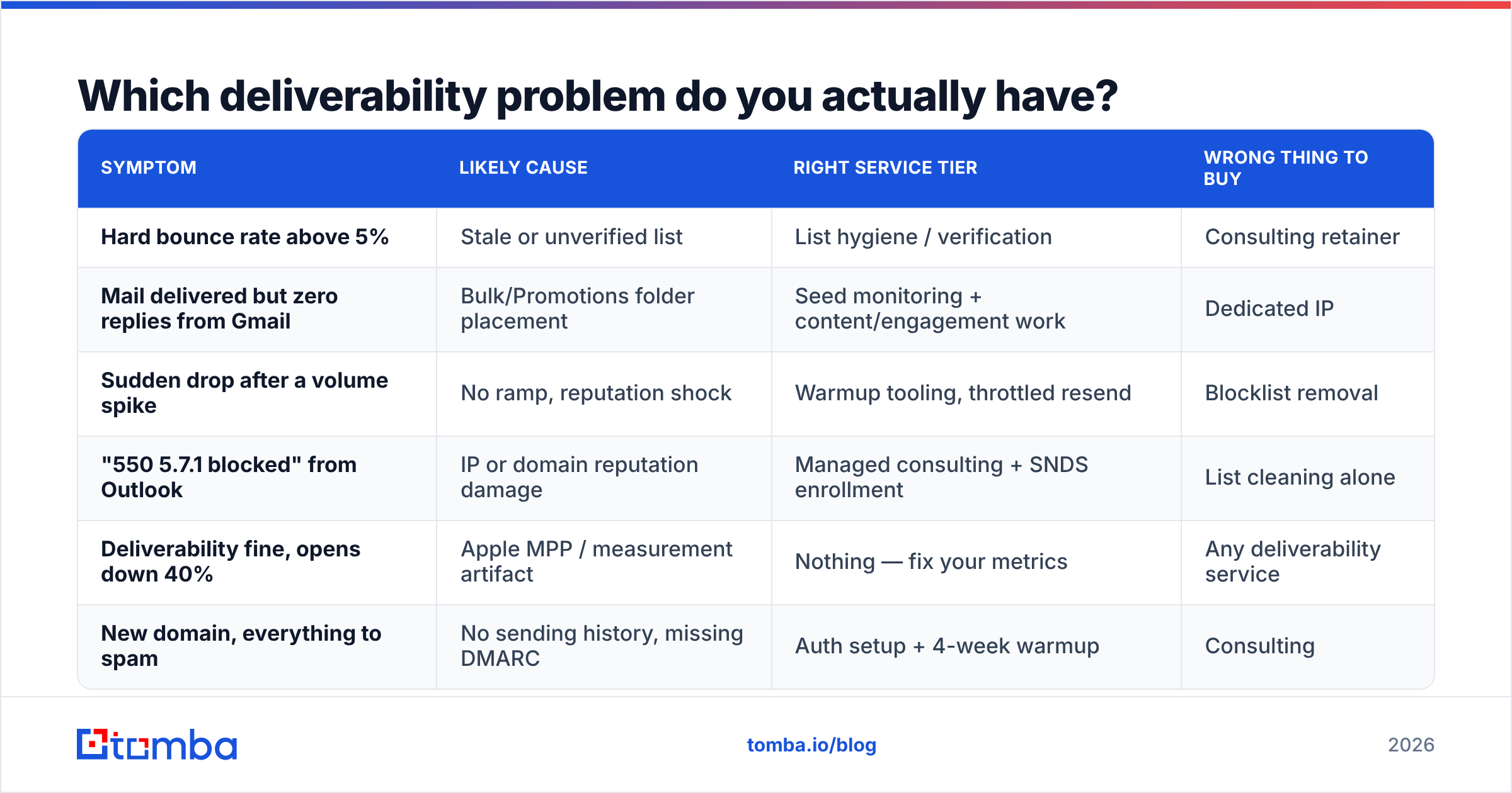 Diagram: Which deliverability problem do you actually have