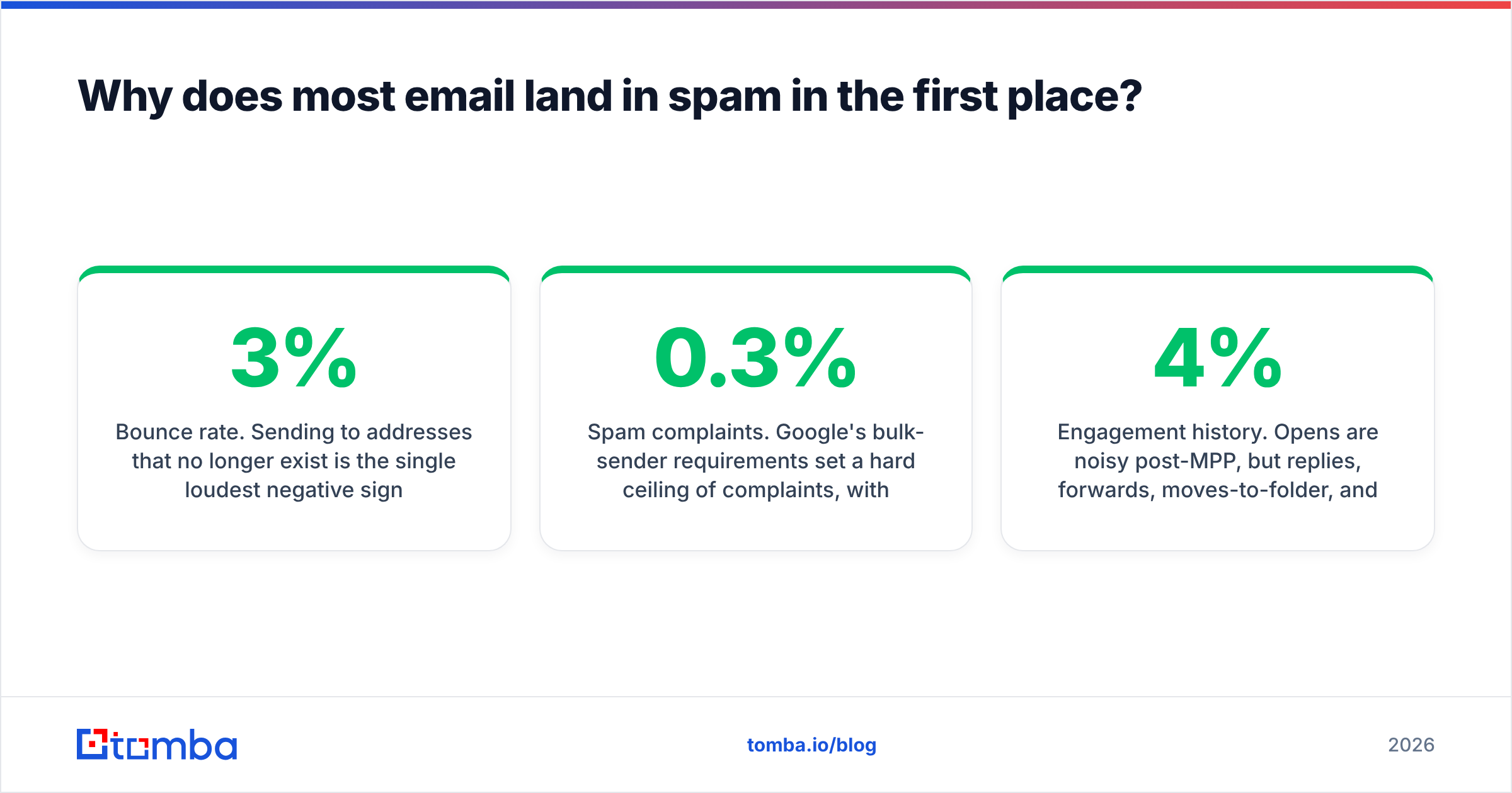 Diagram: Why does most email land in spam in the first place