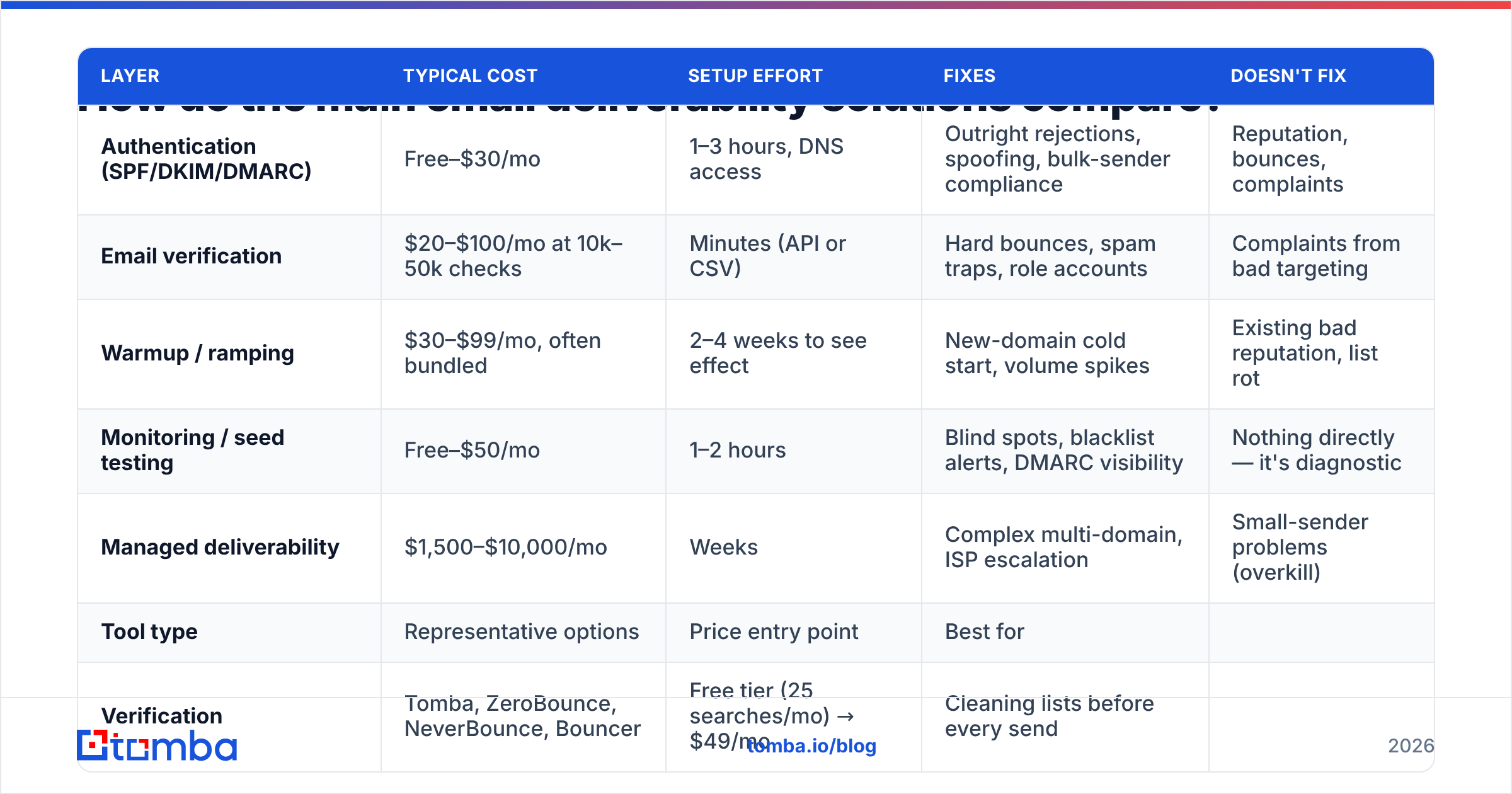 Diagram: How do the main email deliverability solutions compare