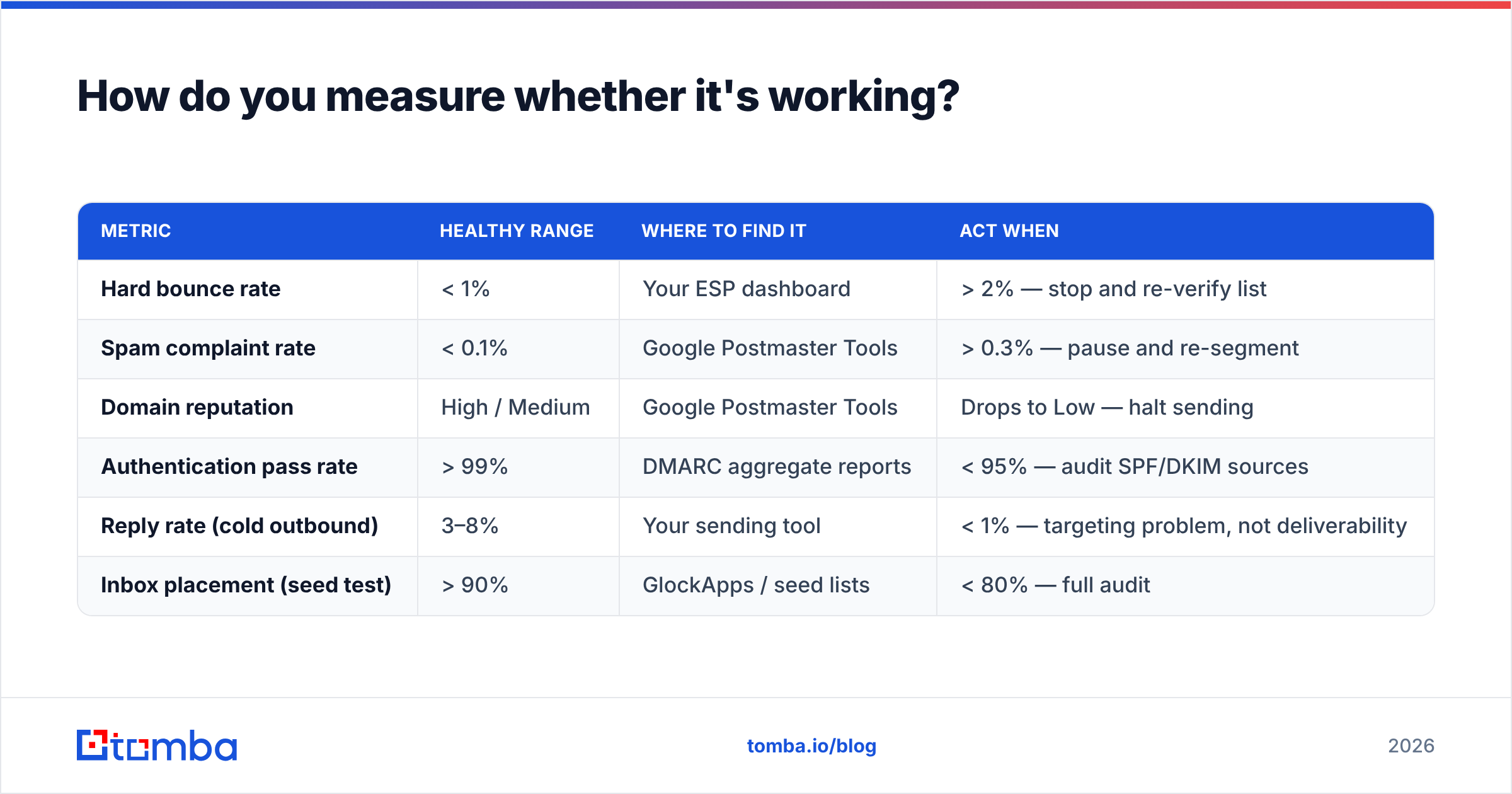 Diagram: How do you measure whether it's working