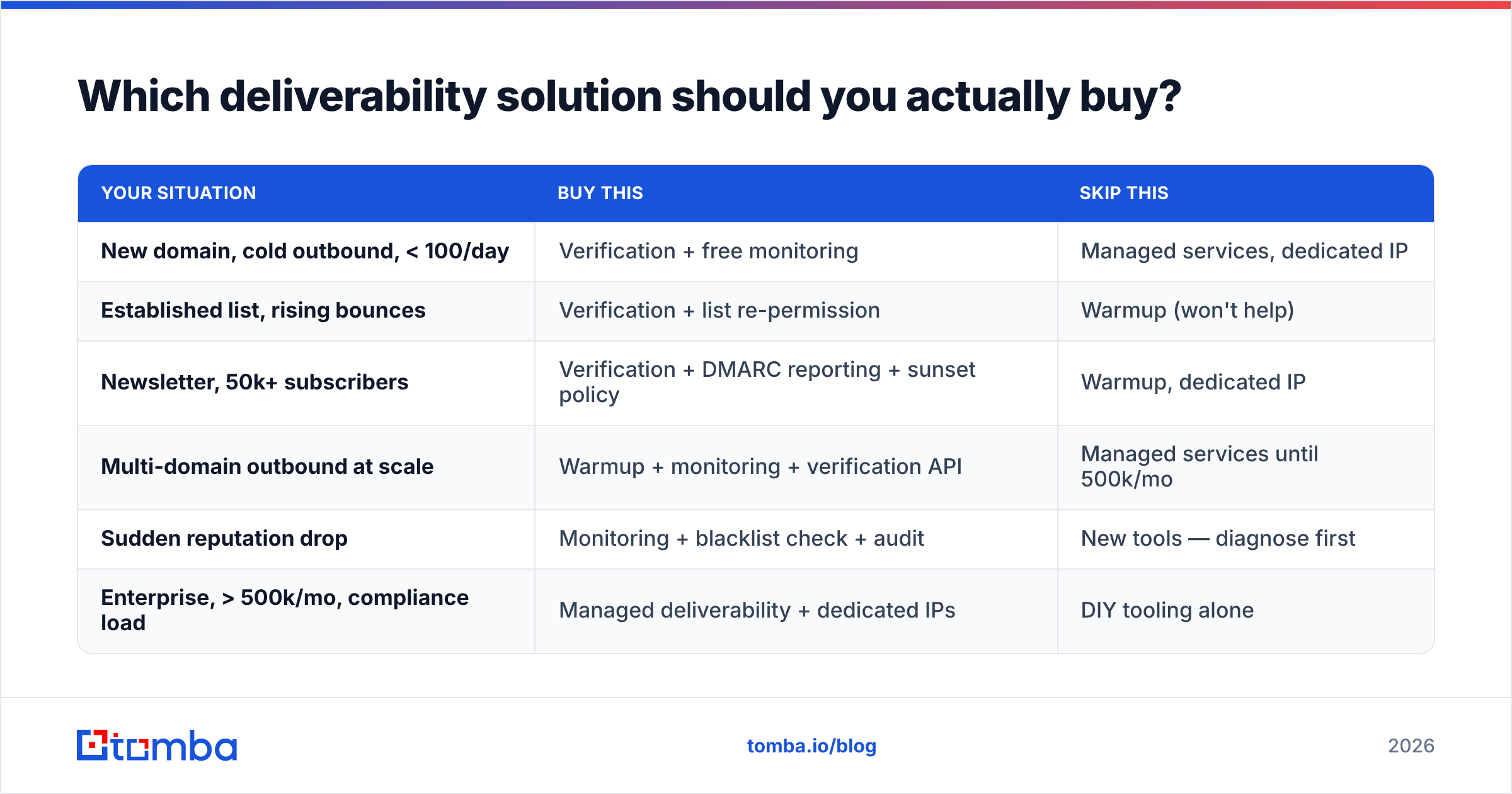 Diagram: Which deliverability solution should you actually buy