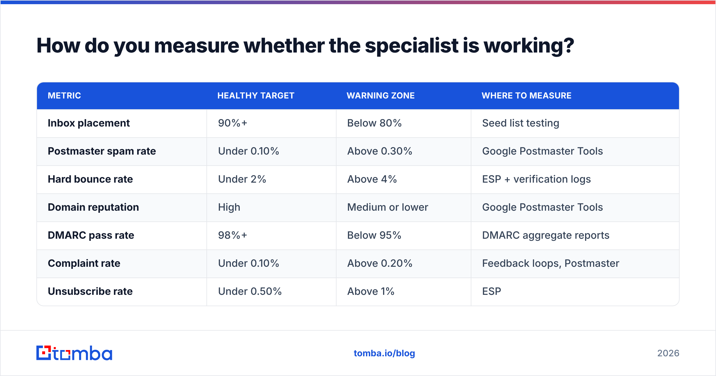 Diagram: How do you measure whether the specialist is working