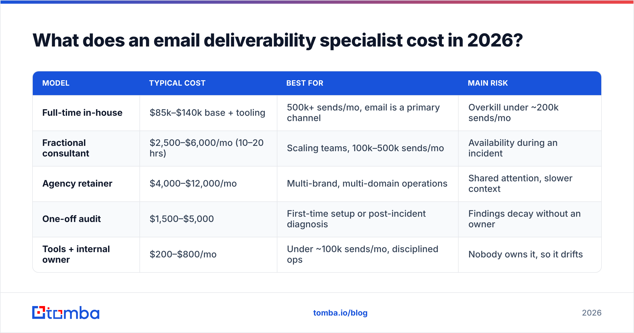 Diagram: What does an email deliverability specialist cost in 2026