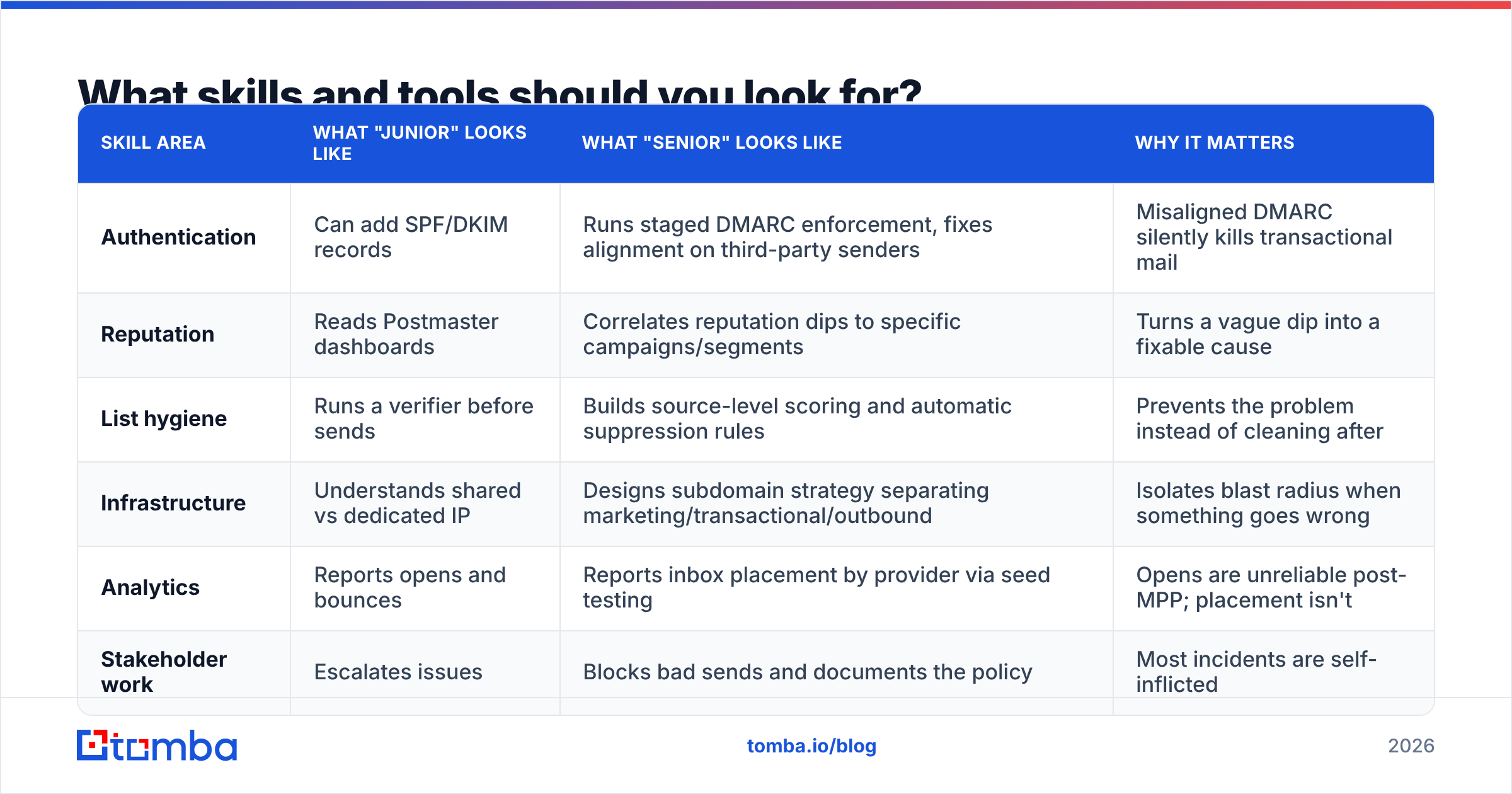 Diagram: What skills and tools should you look for