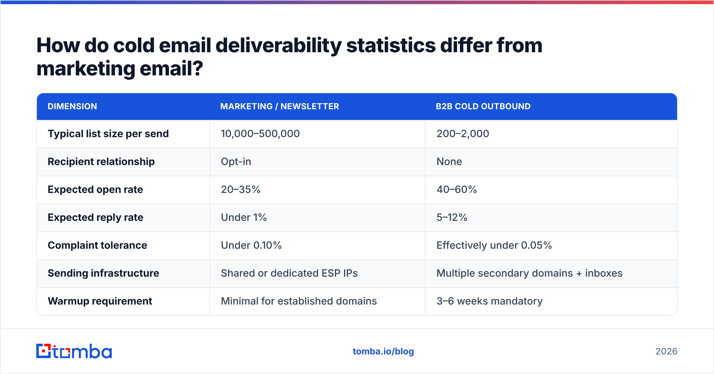 Diagram: How do cold email deliverability statistics differ from marketing email