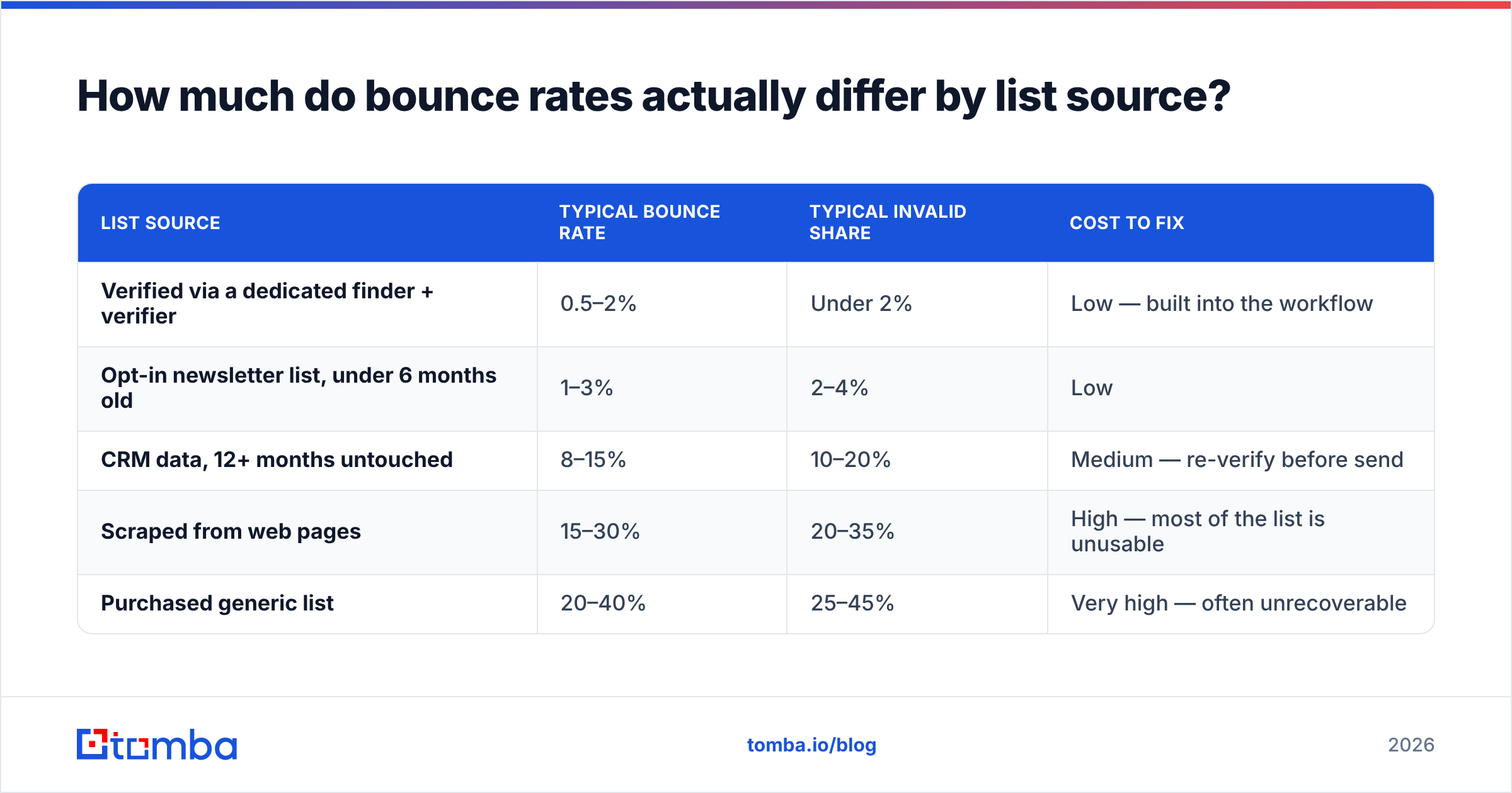 Diagram: How much do bounce rates actually differ by list source