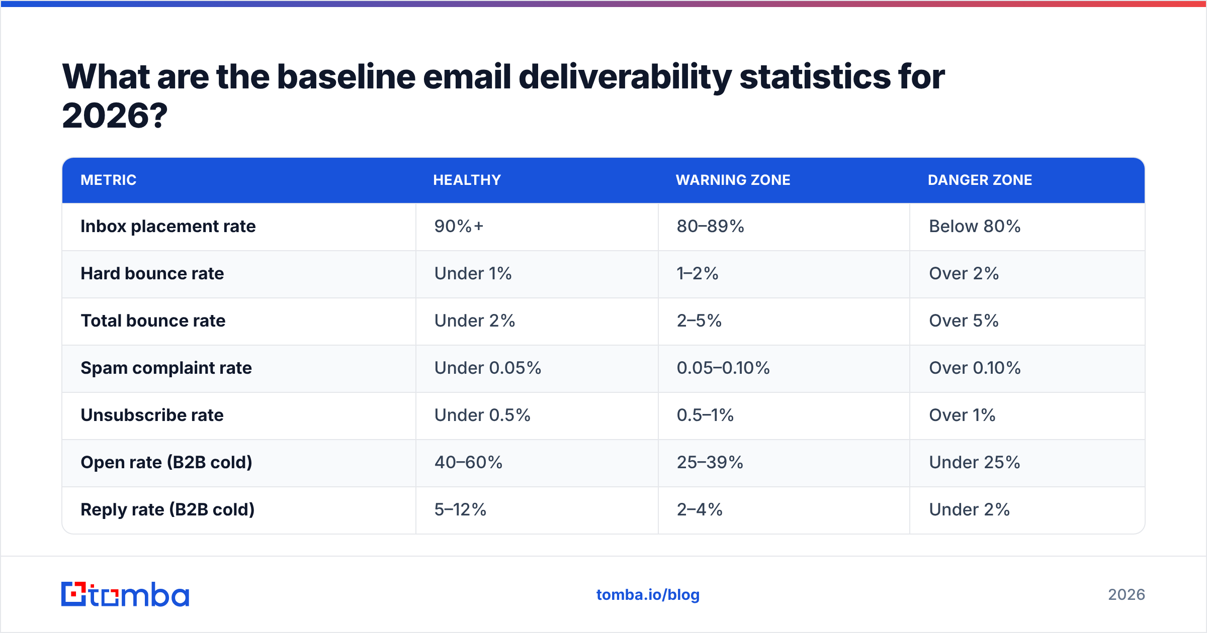 Diagram: What are the baseline email deliverability statistics for 2026