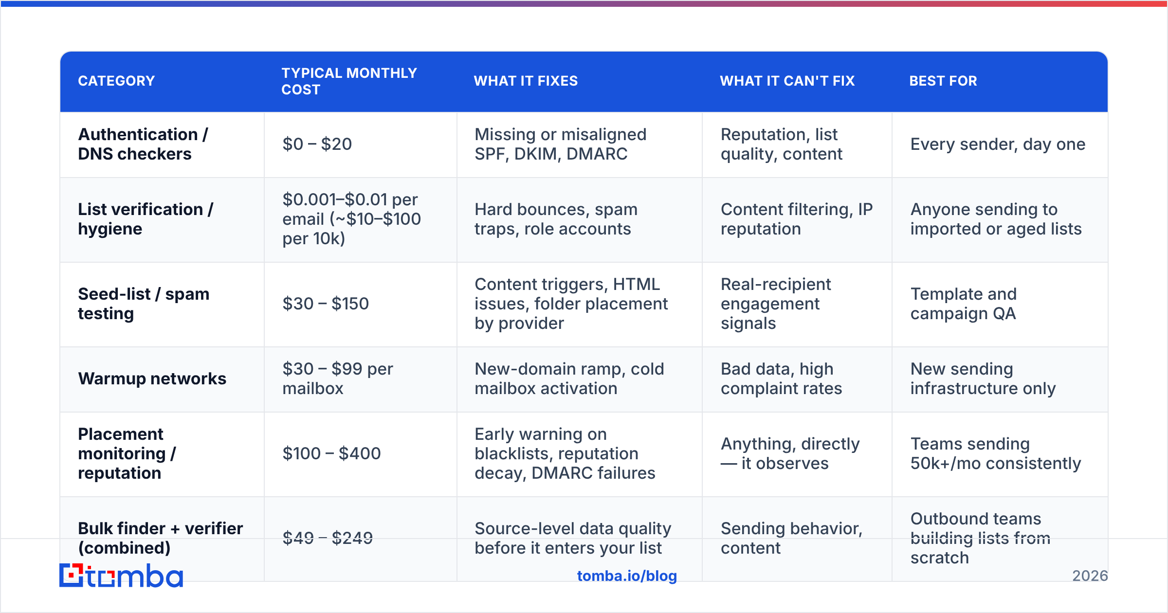 Diagram: What do the major email deliverability tool categories cost