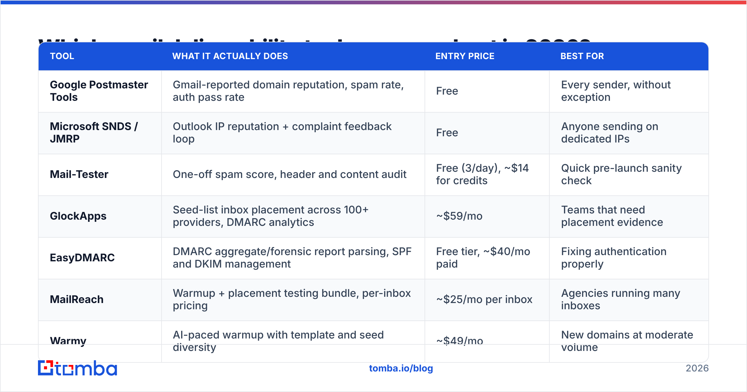 Diagram: Which email deliverability tools compare best in 2026