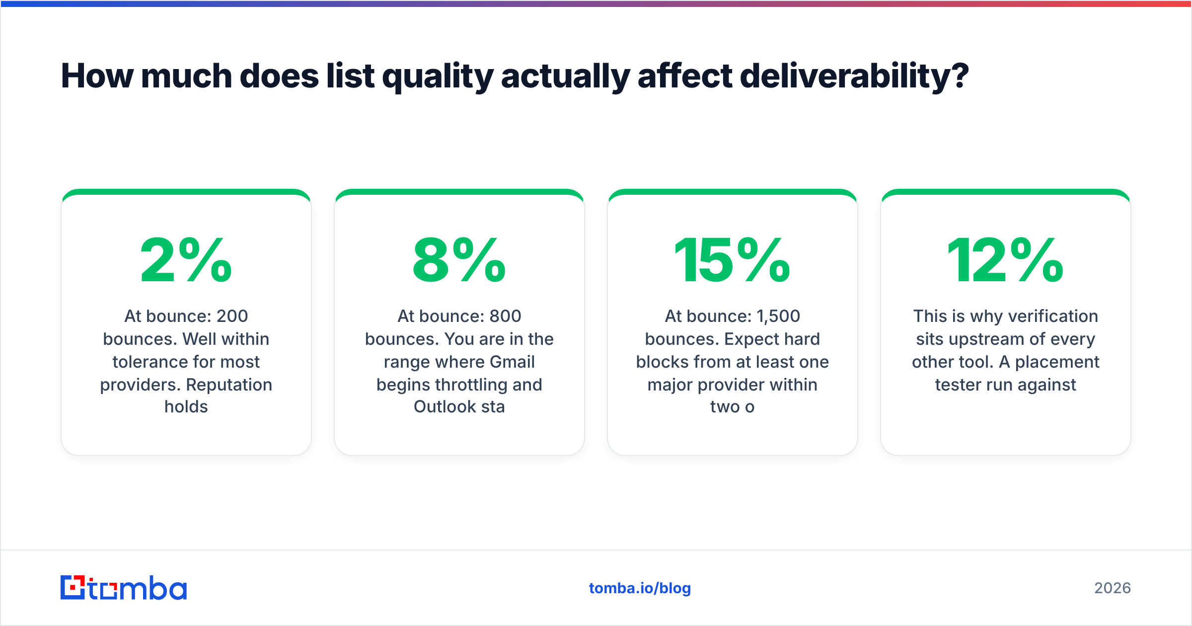 Diagram: How much does list quality actually affect deliverability