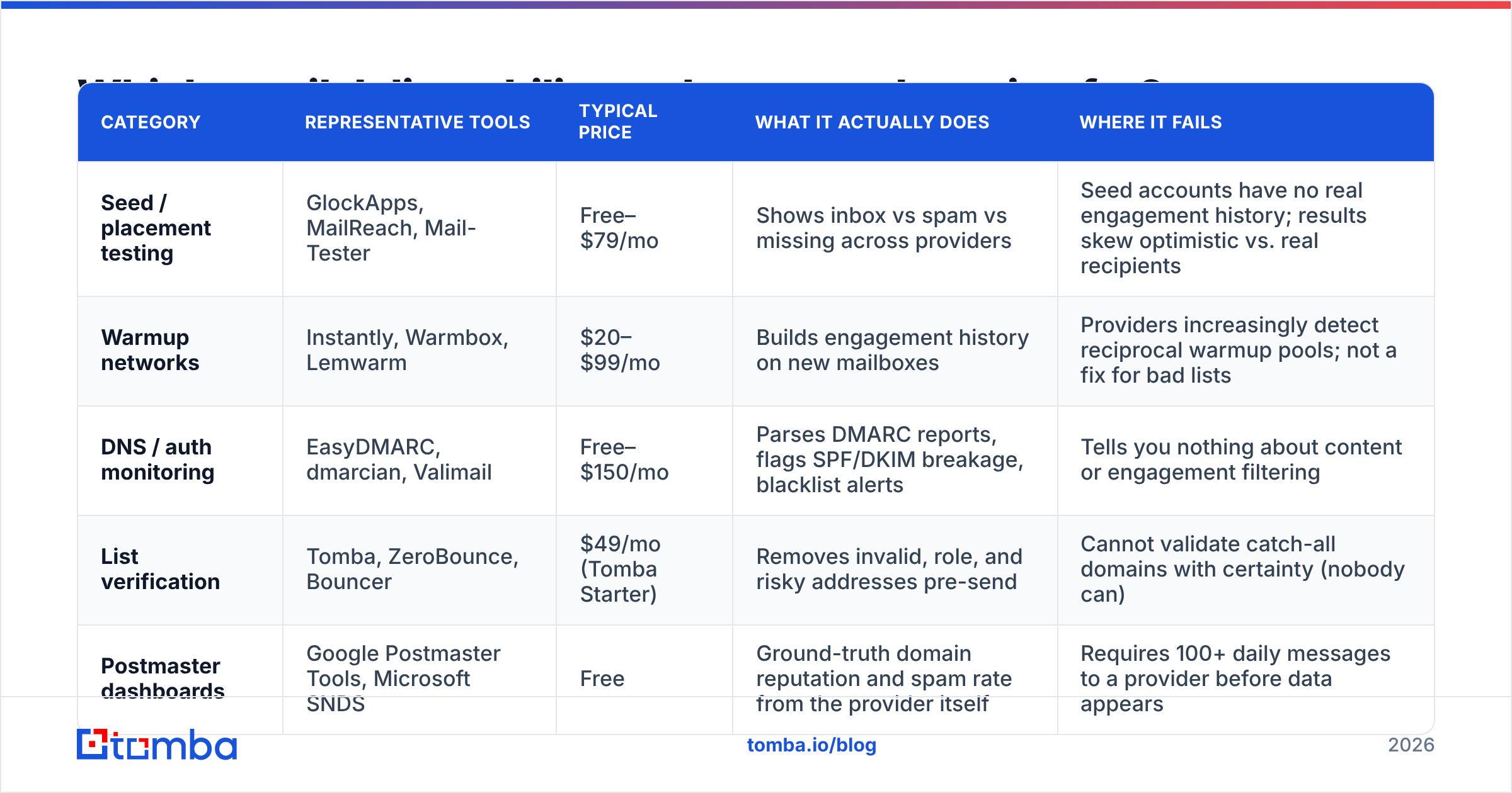 Diagram: Which email deliverability tools are worth paying for