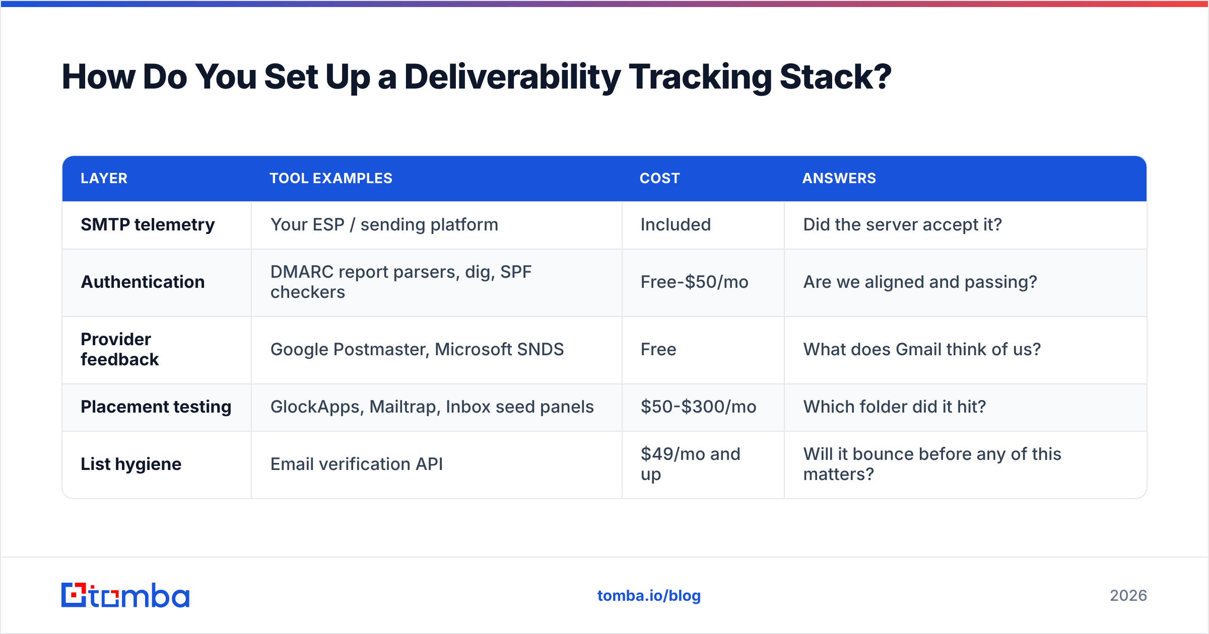 Diagram: How Do You Set Up a Deliverability Tracking Stack