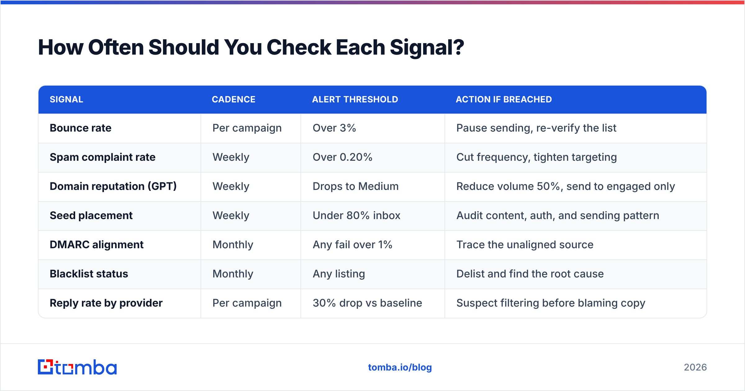 Diagram: How Often Should You Check Each Signal