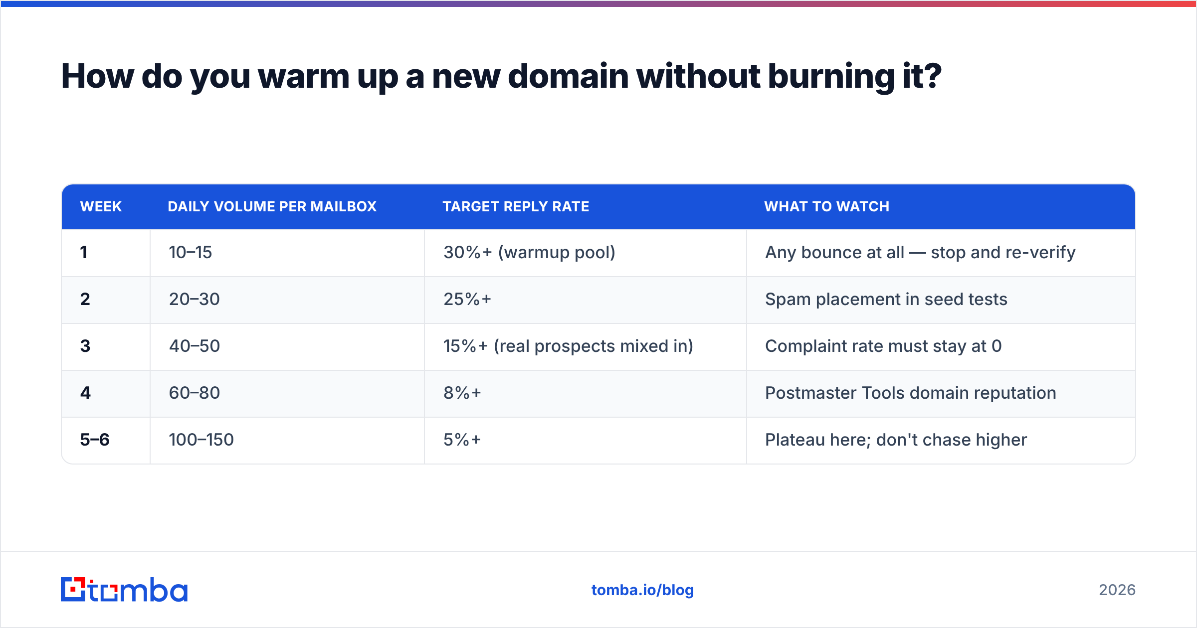 Diagram: How do you warm up a new domain without burning it