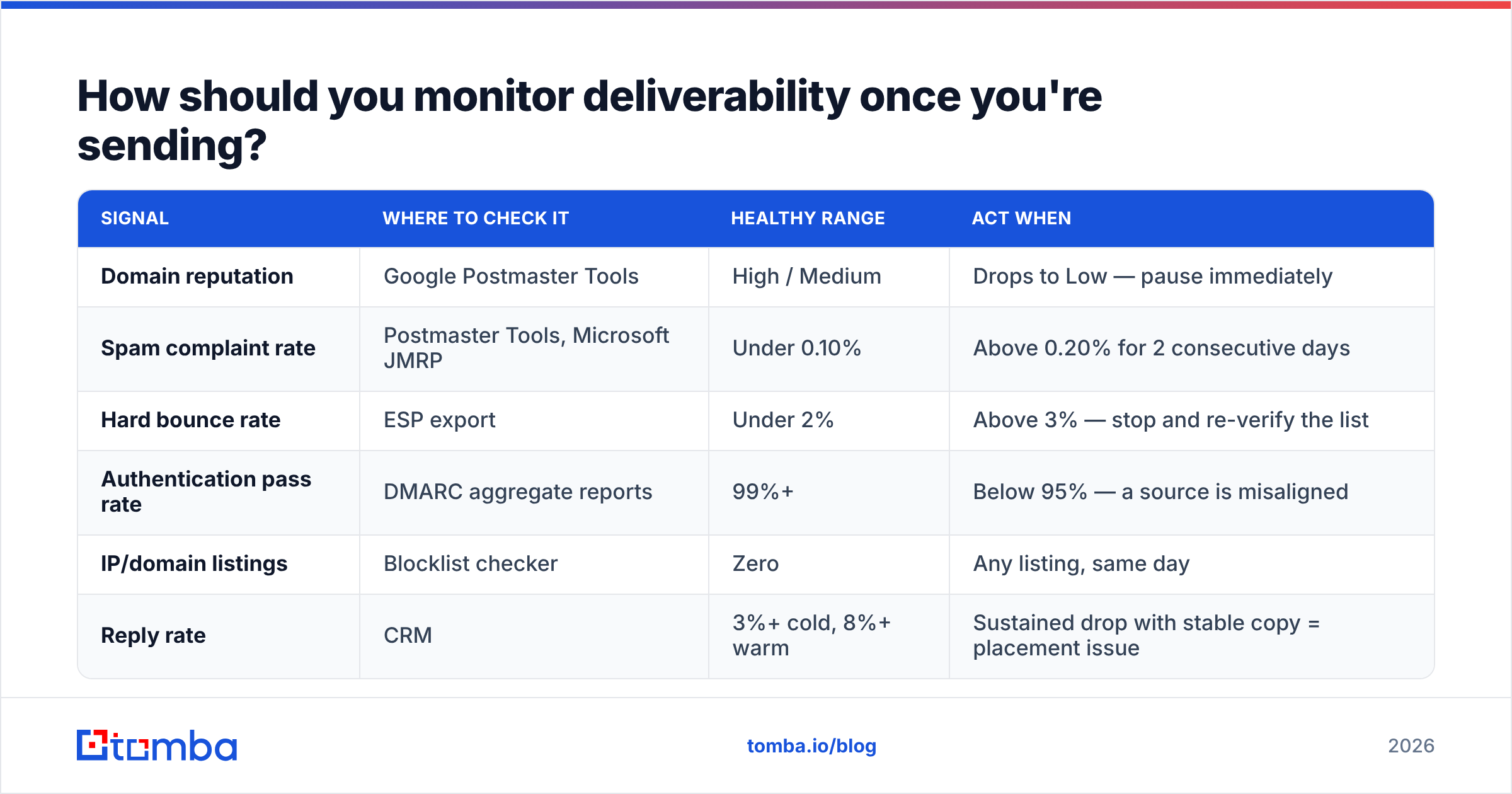 Diagram: How should you monitor deliverability once you're sending