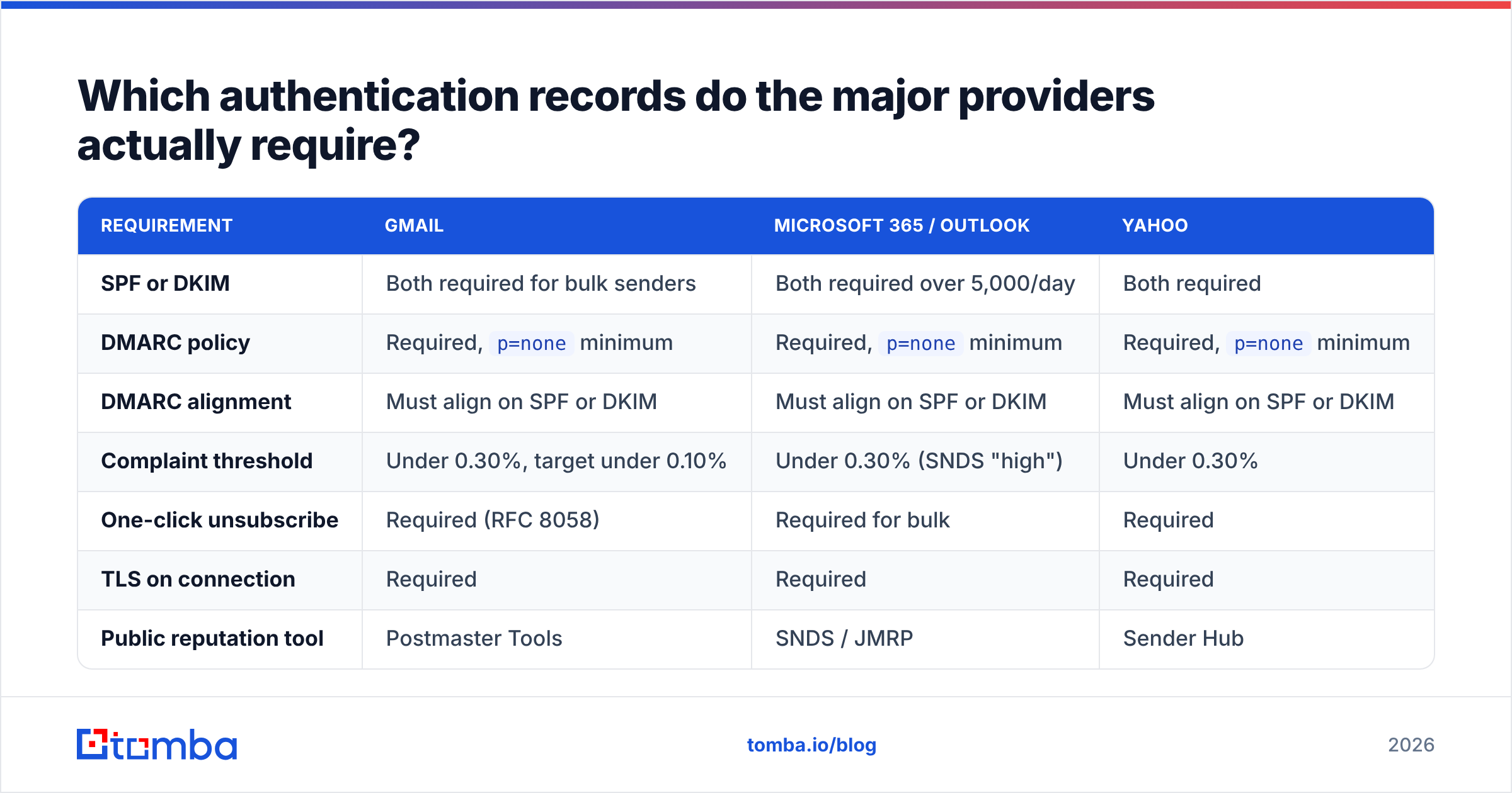 Diagram: Which authentication records do the major providers actually require