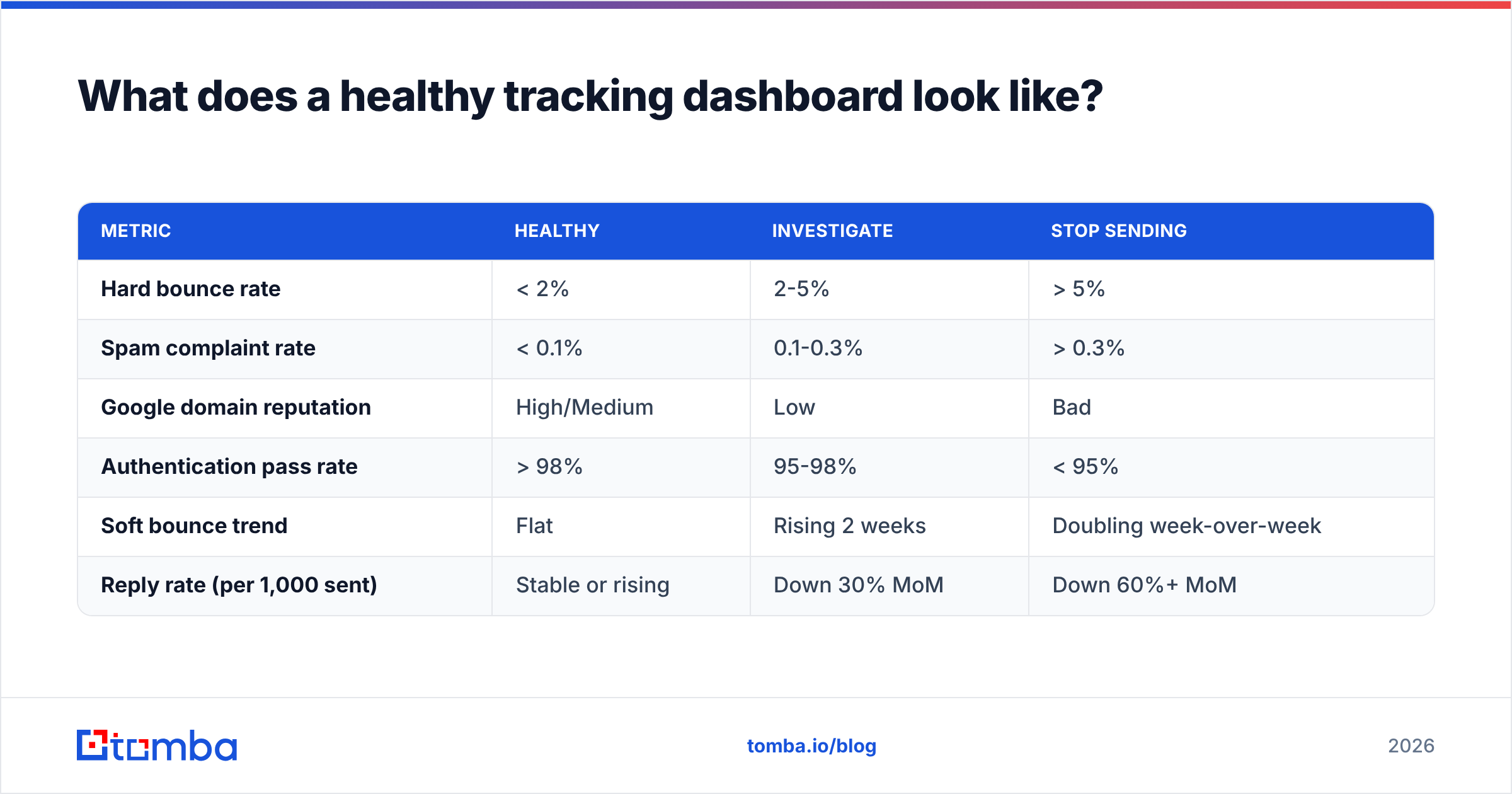 Diagram: What does a healthy tracking dashboard look like