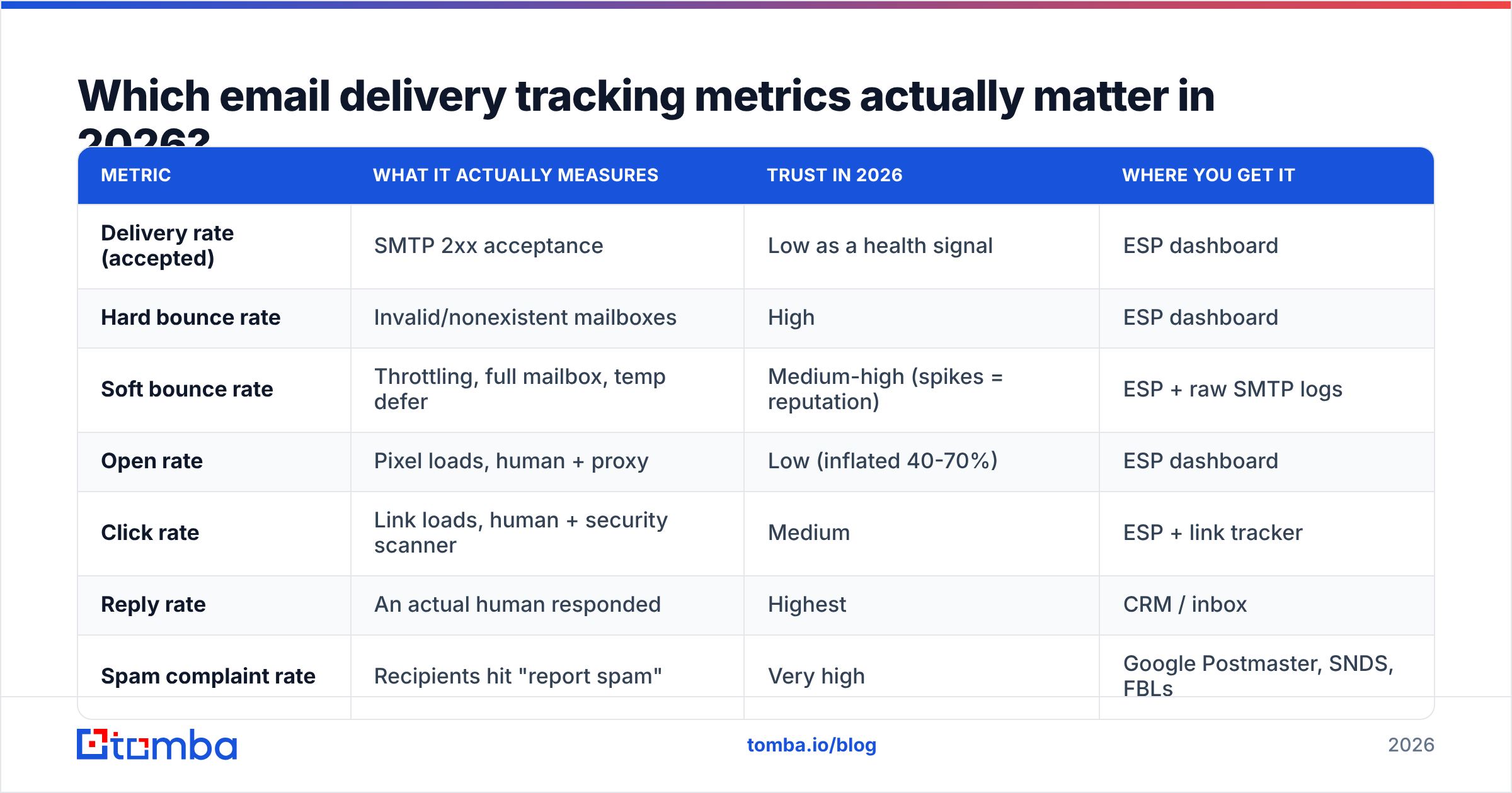 Diagram: Which email delivery tracking metrics actually matter in 2026