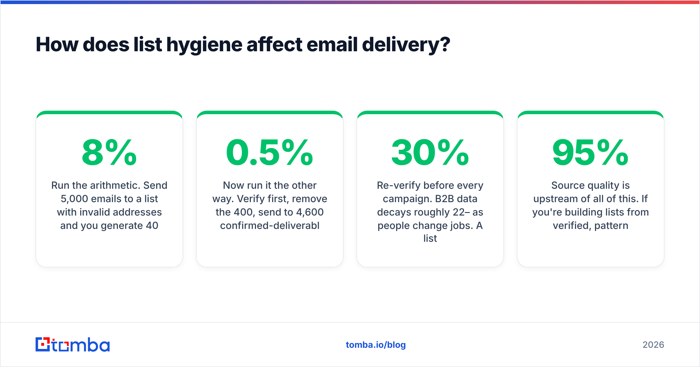 Diagram: How does list hygiene affect email delivery