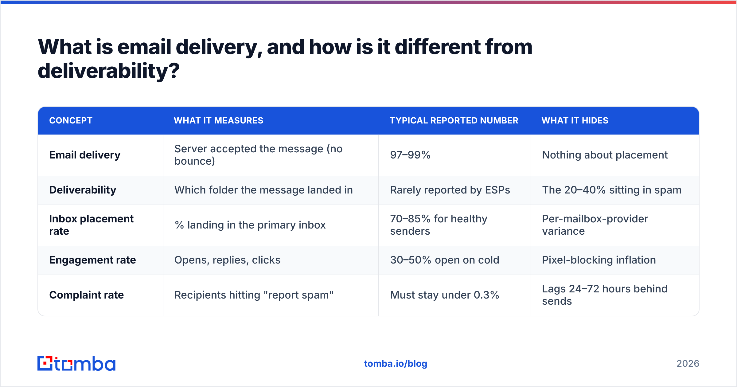 Diagram: What is email delivery, and how is it different from deliverability