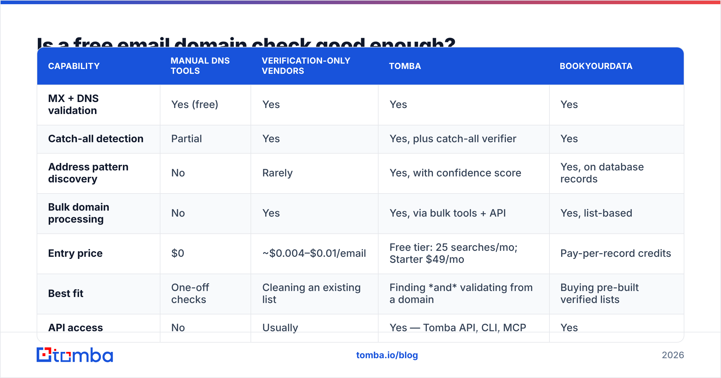 Diagram: Is a free email domain check good enough