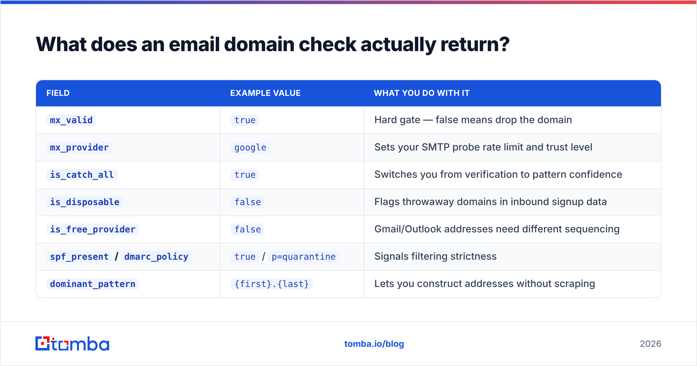 Diagram: What does an email domain check actually return