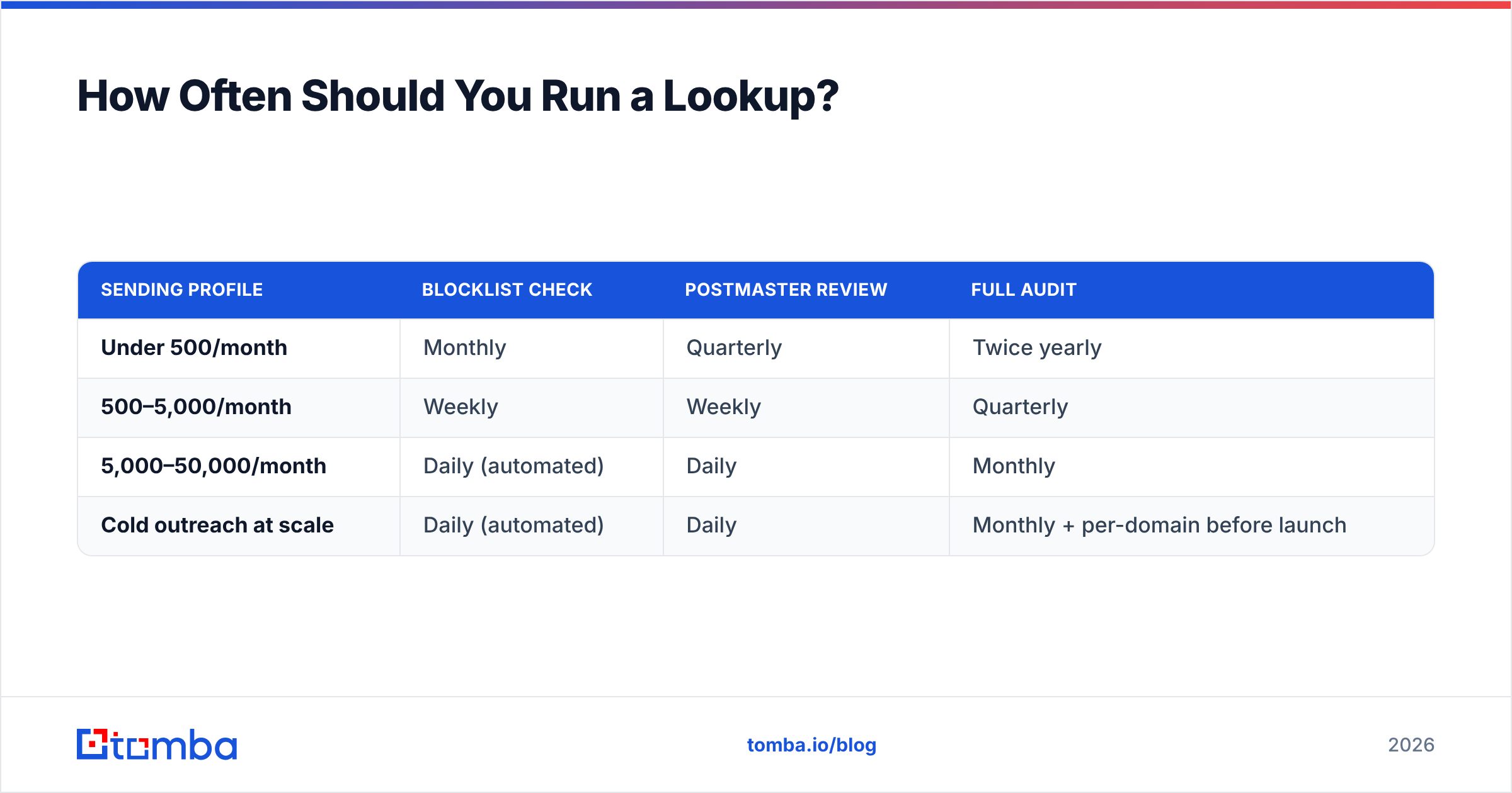 Diagram: How Often Should You Run a Lookup