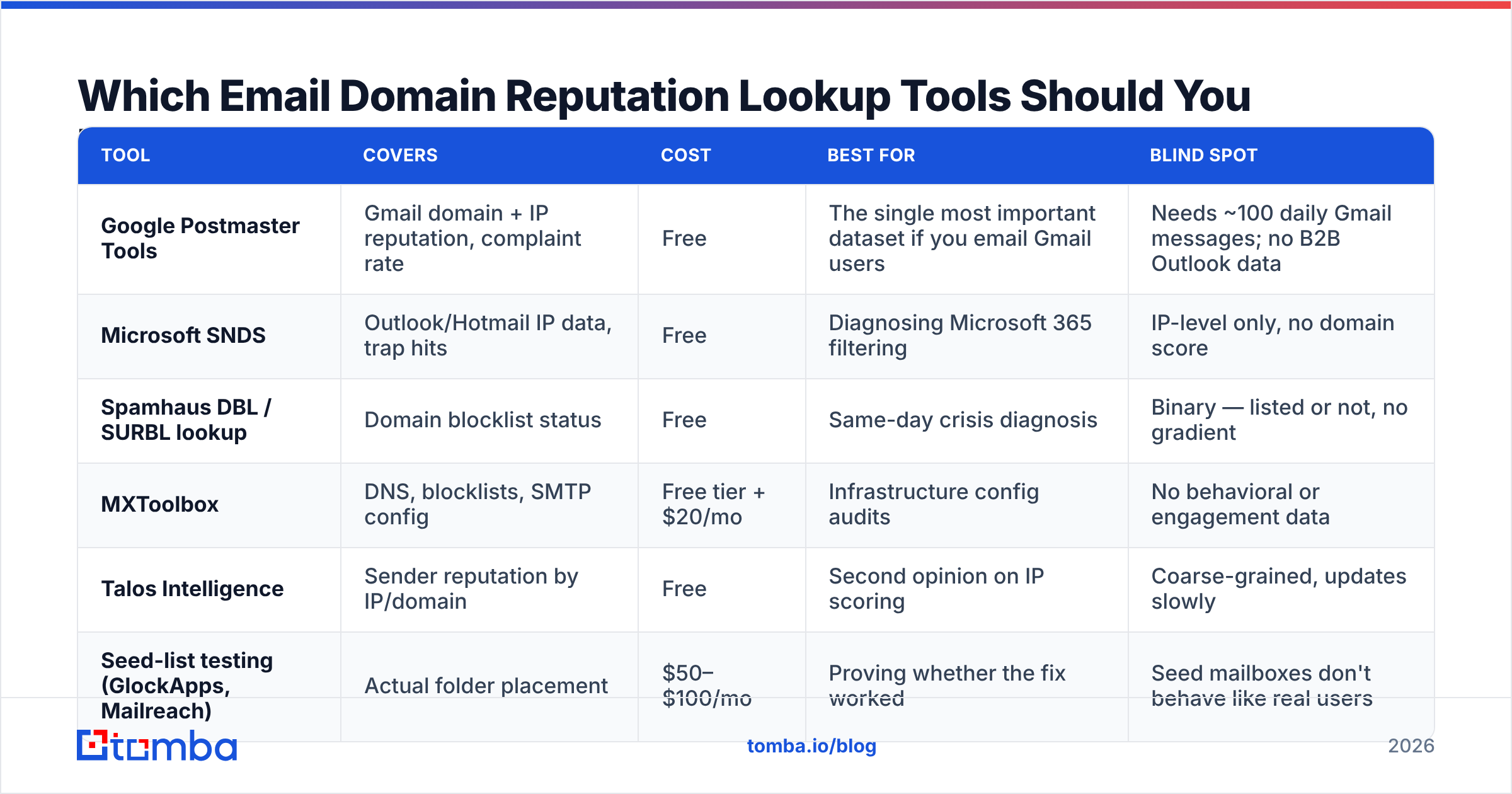 Diagram: Which Email Domain Reputation Lookup Tools Should You Use