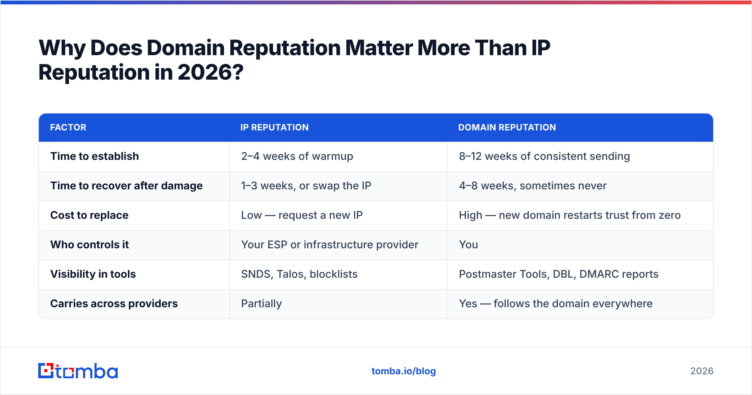 Diagram: Why Does Domain Reputation Matter More Than IP Reputation in 2026