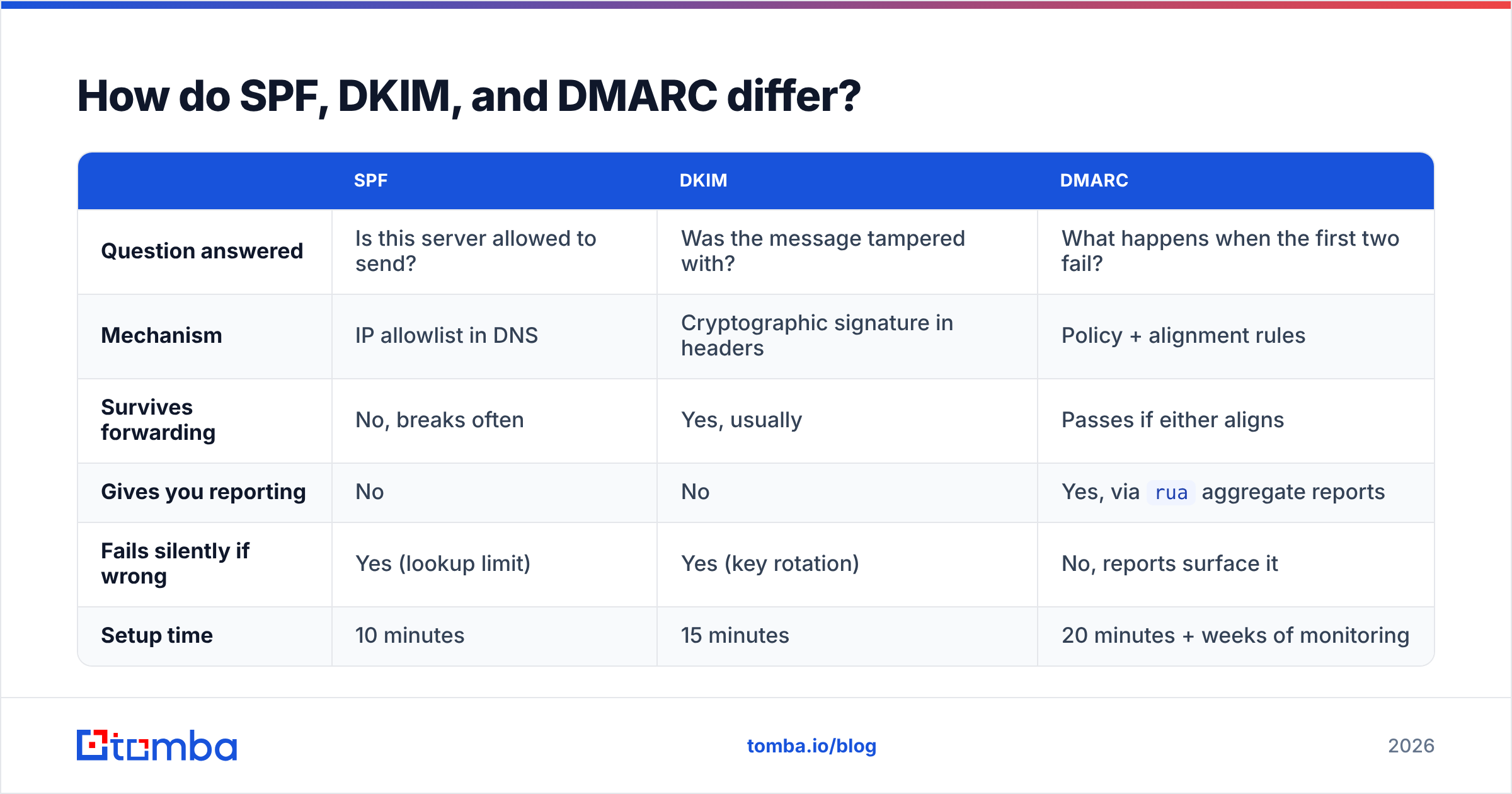 Diagram: How do SPF, DKIM, and DMARC differ