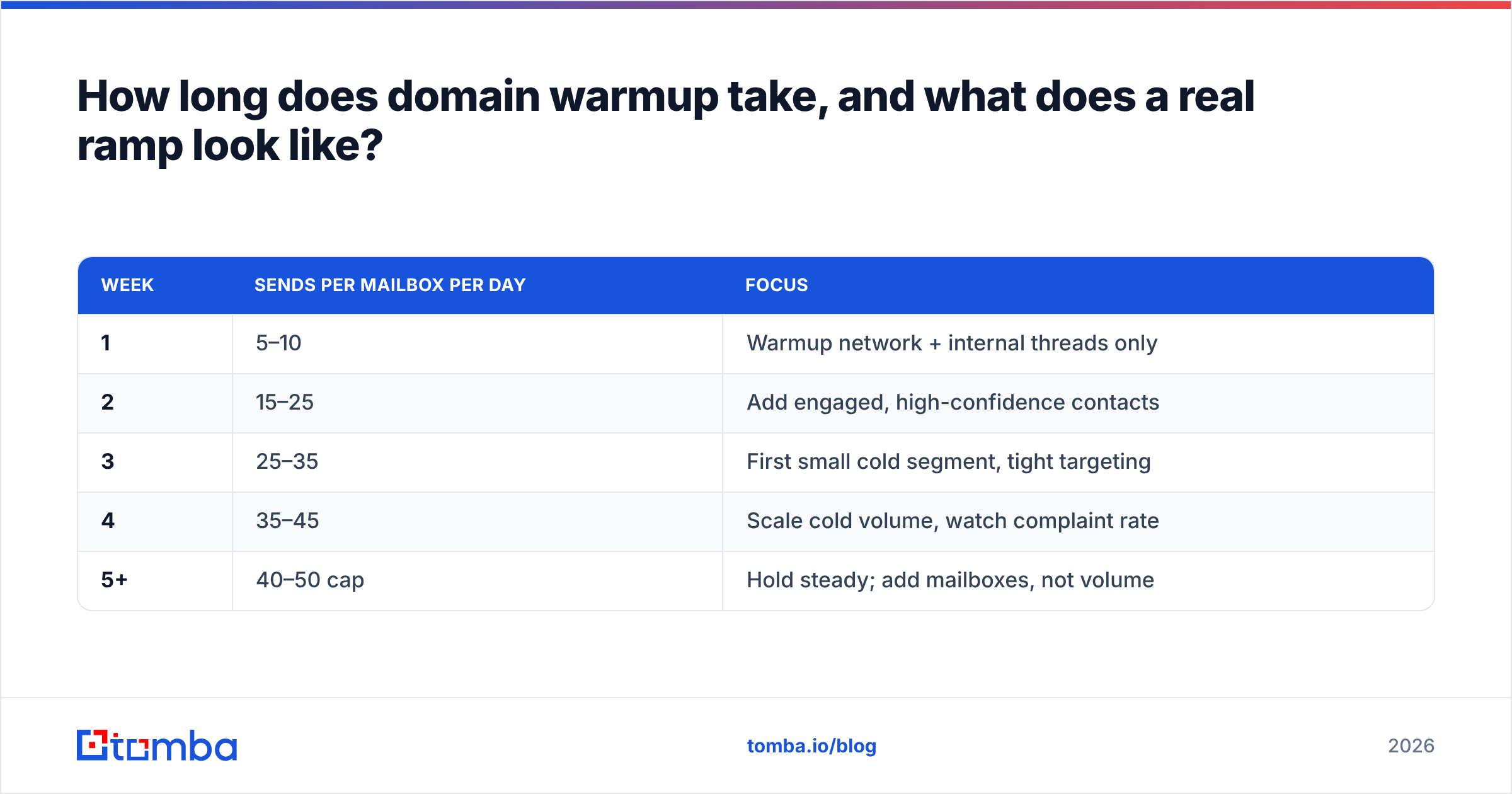 Diagram: How long does domain warmup take, and what does a real ramp look like