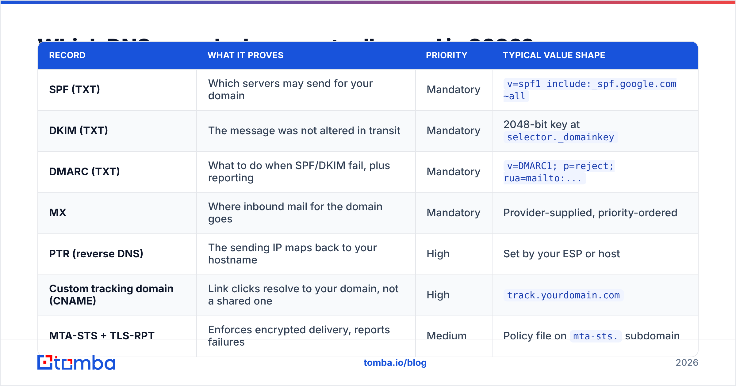 Diagram: Which DNS records do you actually need in 2026
