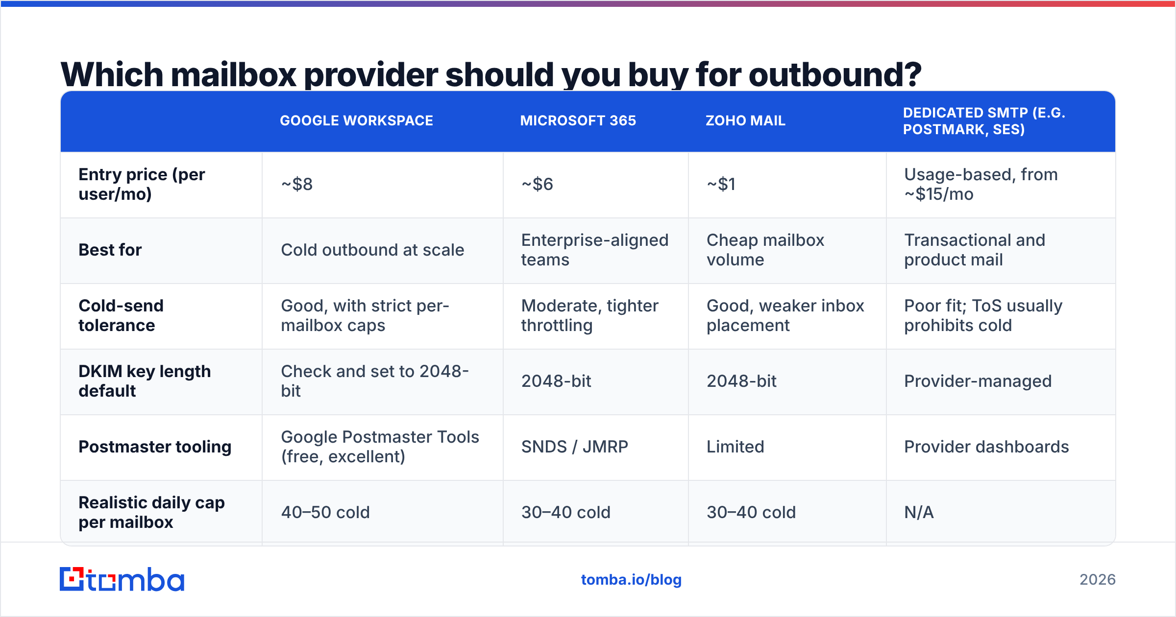 Diagram: Which mailbox provider should you buy for outbound