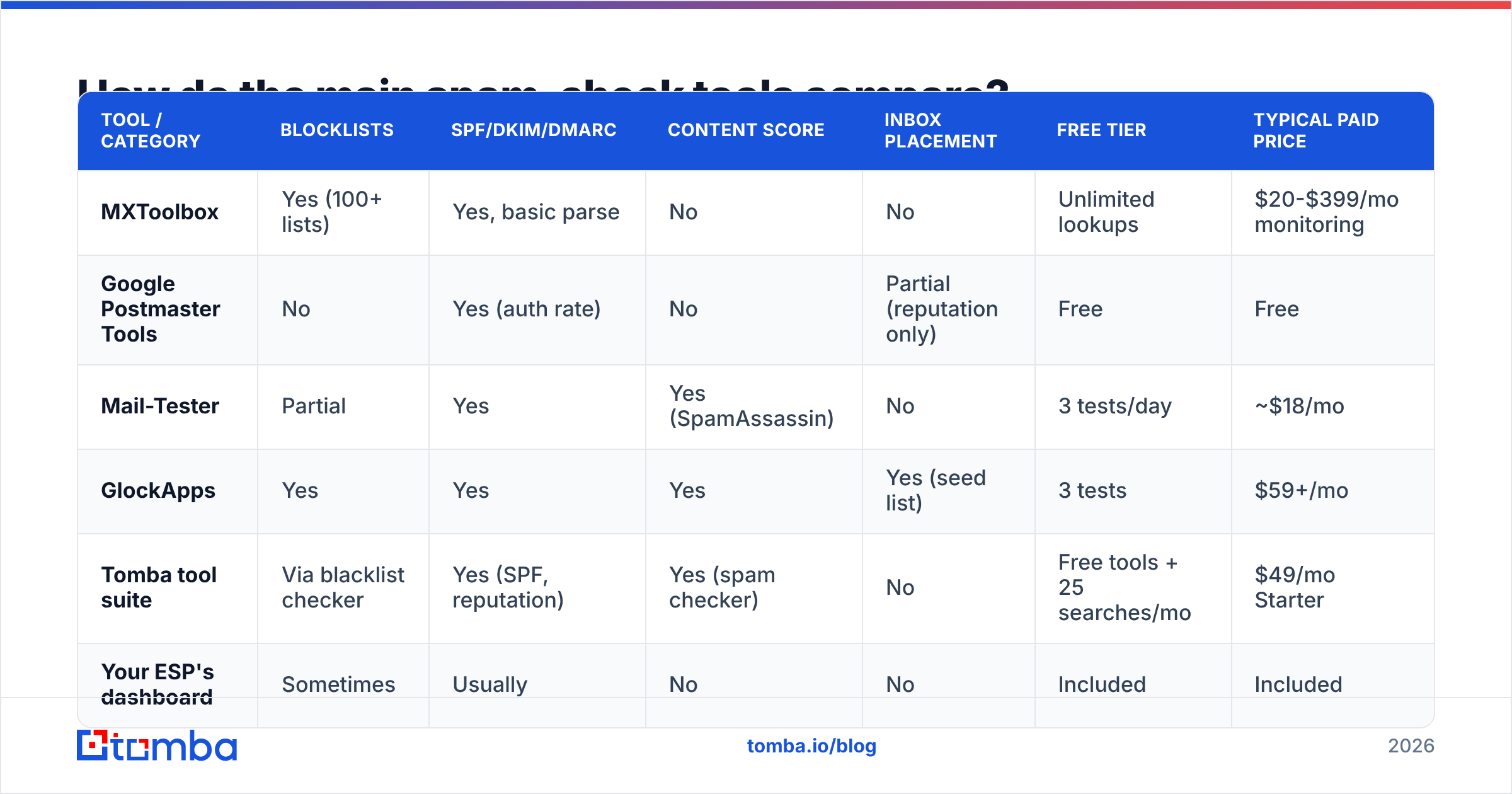 Diagram: How do the main spam-check tools compare