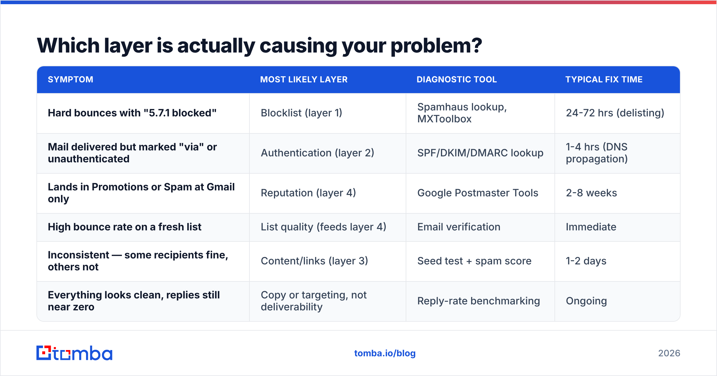 Diagram: Which layer is actually causing your problem