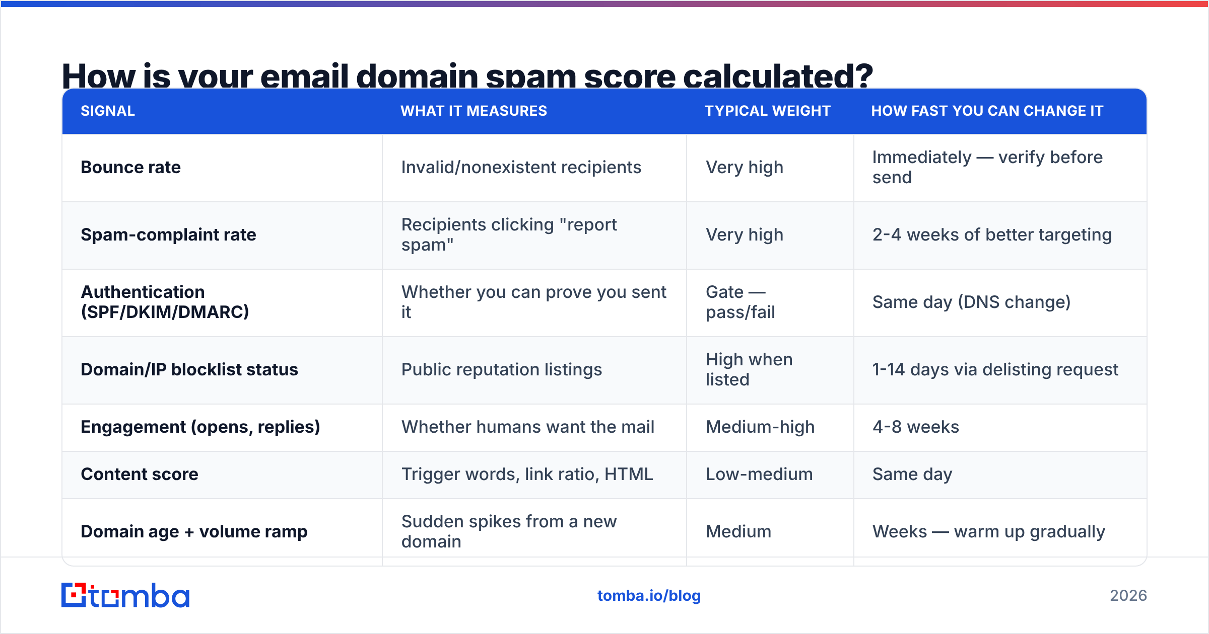 Diagram: How is your email domain spam score calculated