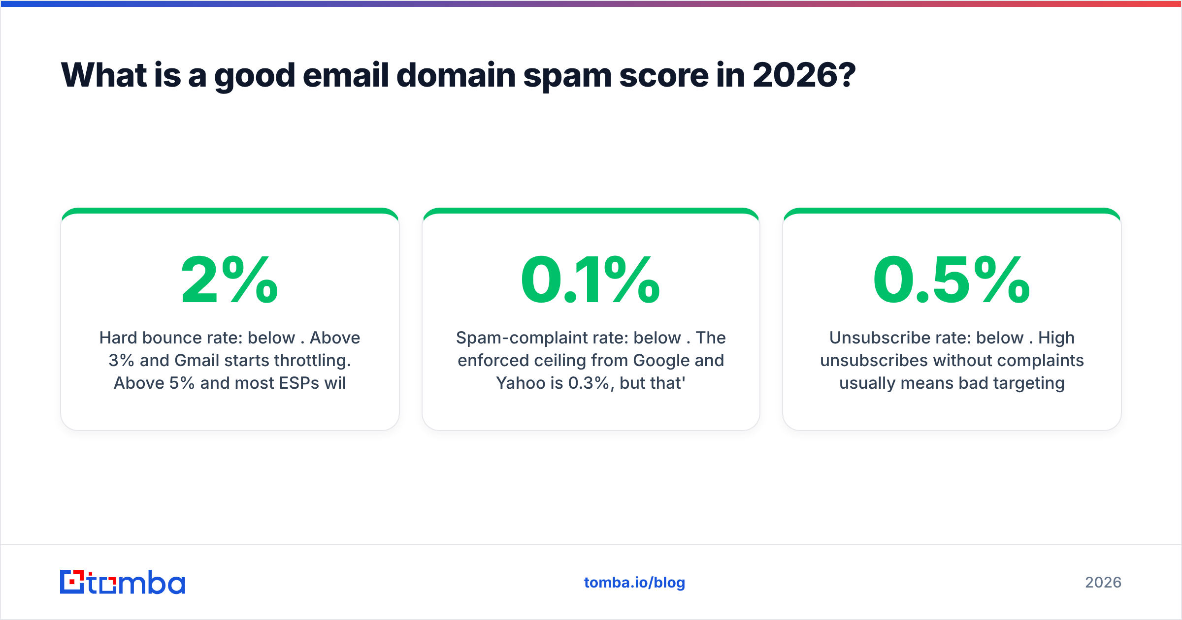 Diagram: What is a good email domain spam score in 2026
