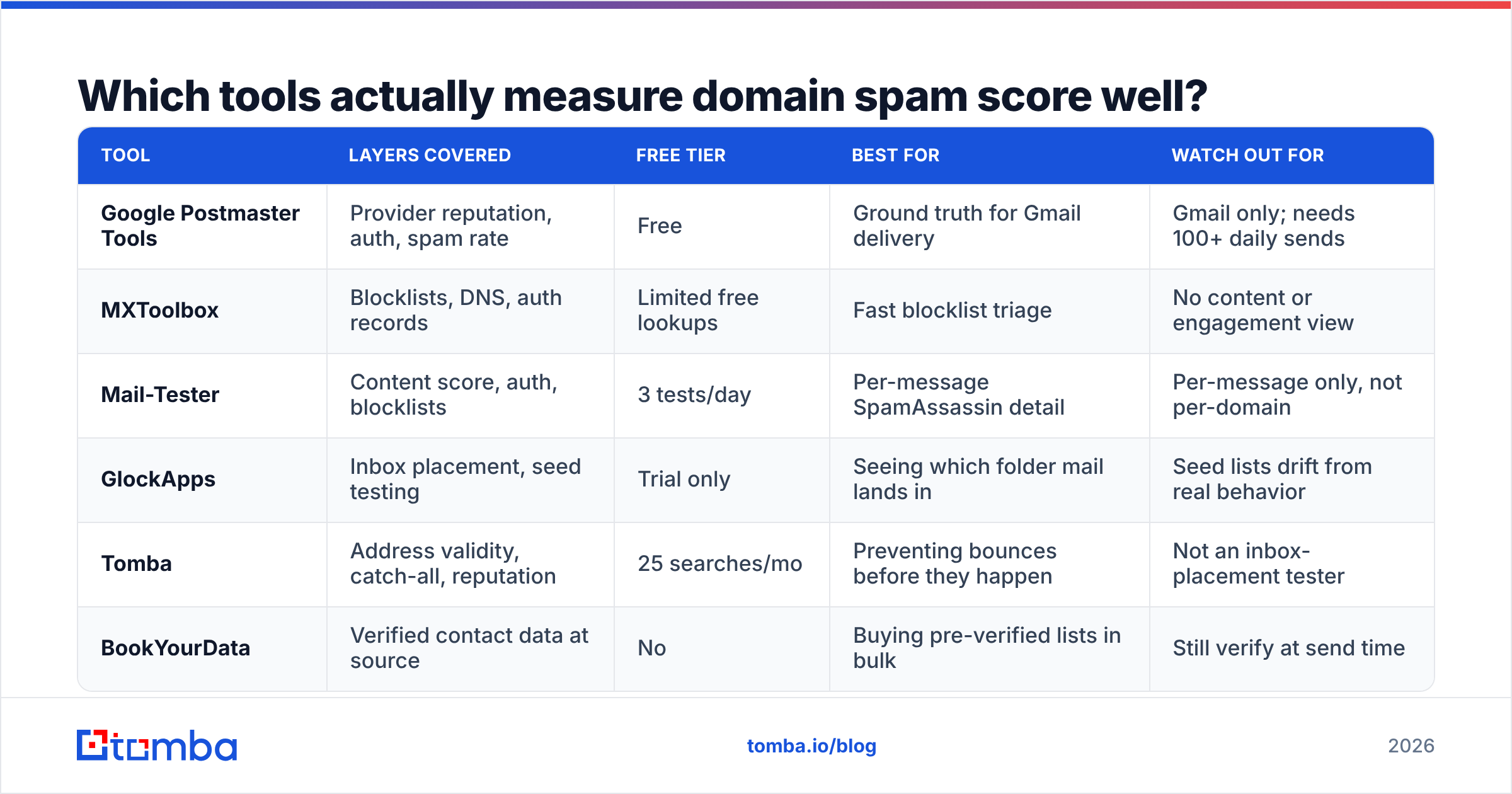 Diagram: Which tools actually measure domain spam score well