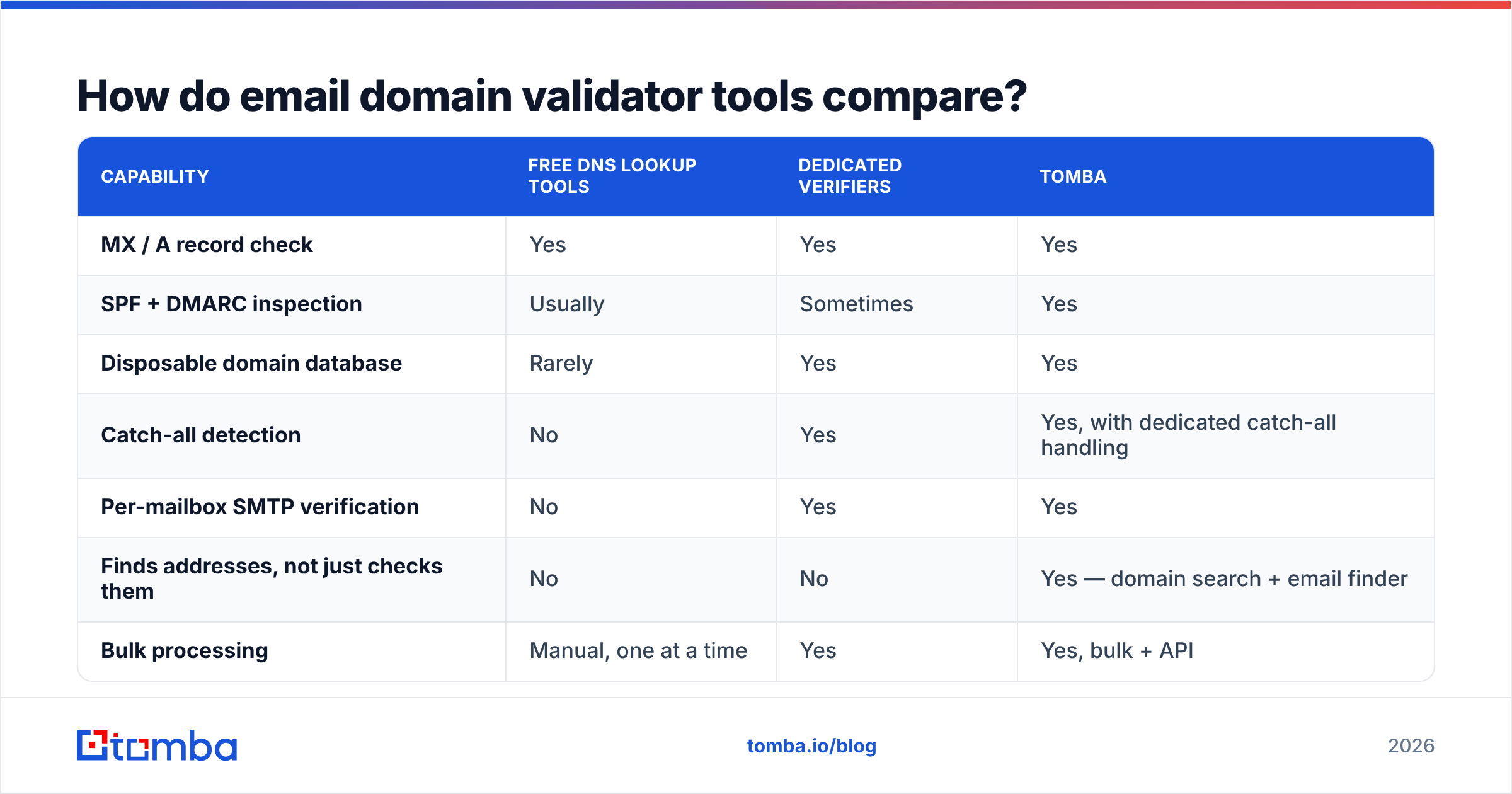 Diagram: How do email domain validator tools compare