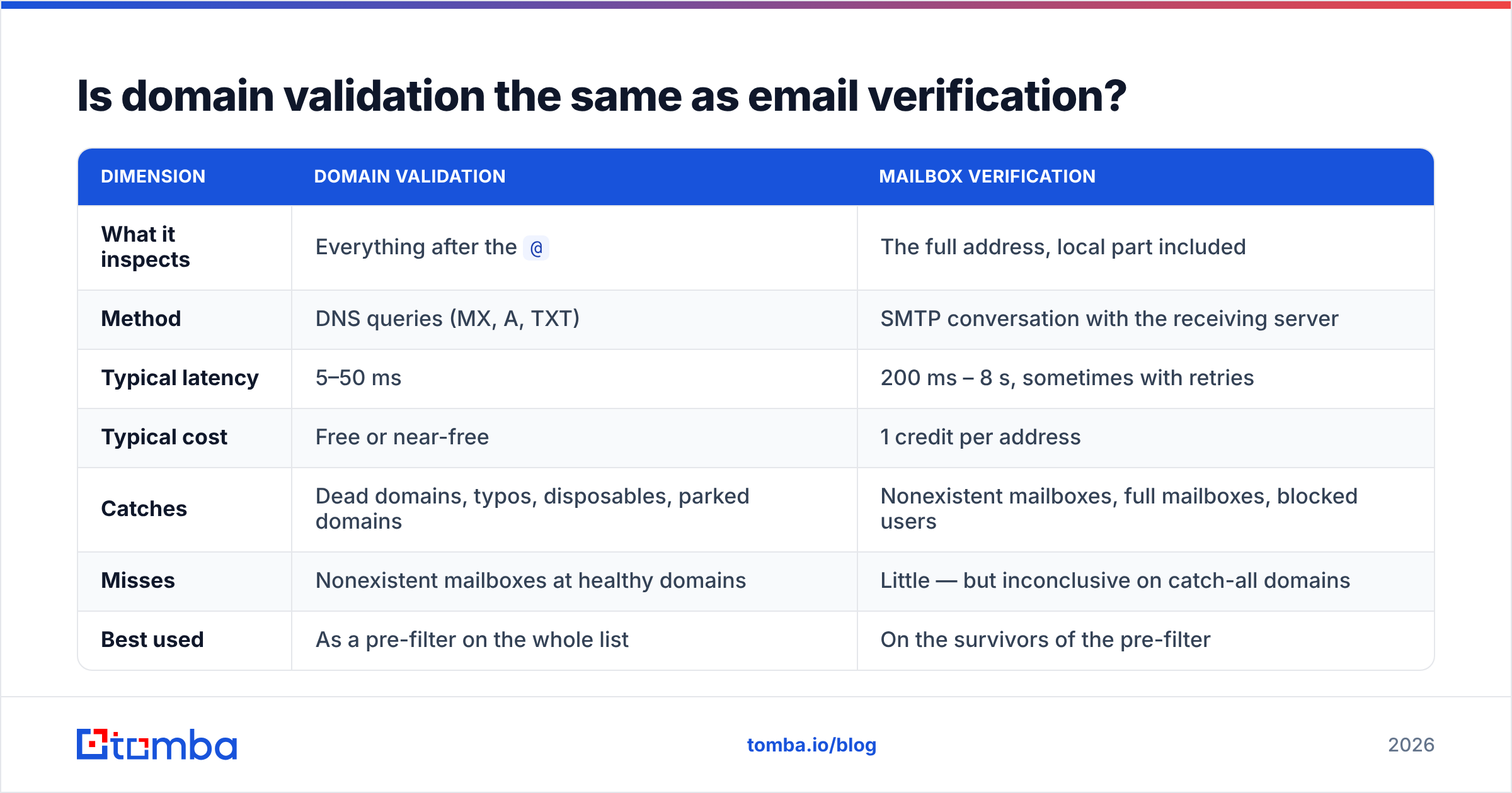 Diagram: Is domain validation the same as email verification