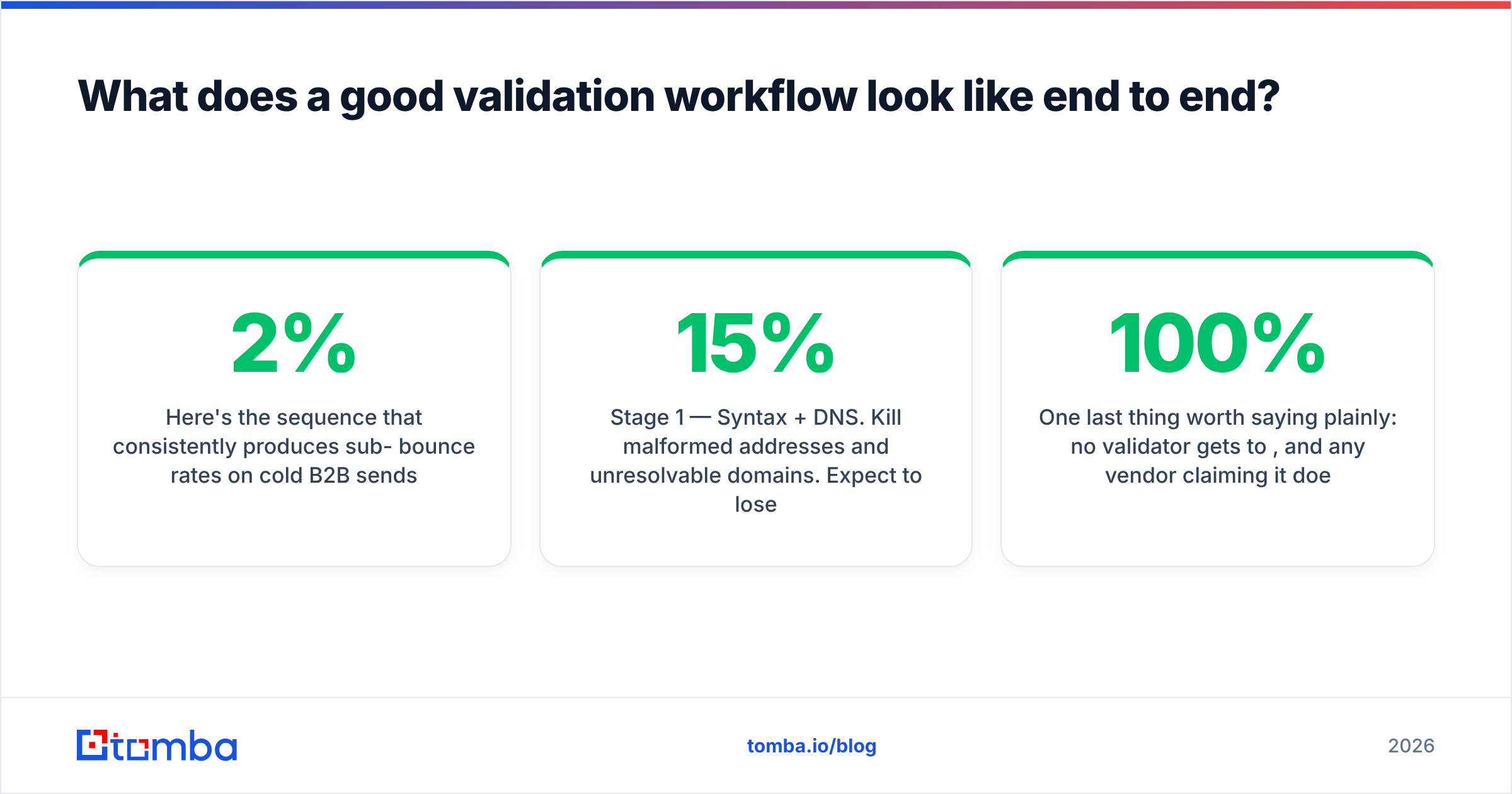 Diagram: What does a good validation workflow look like end to end