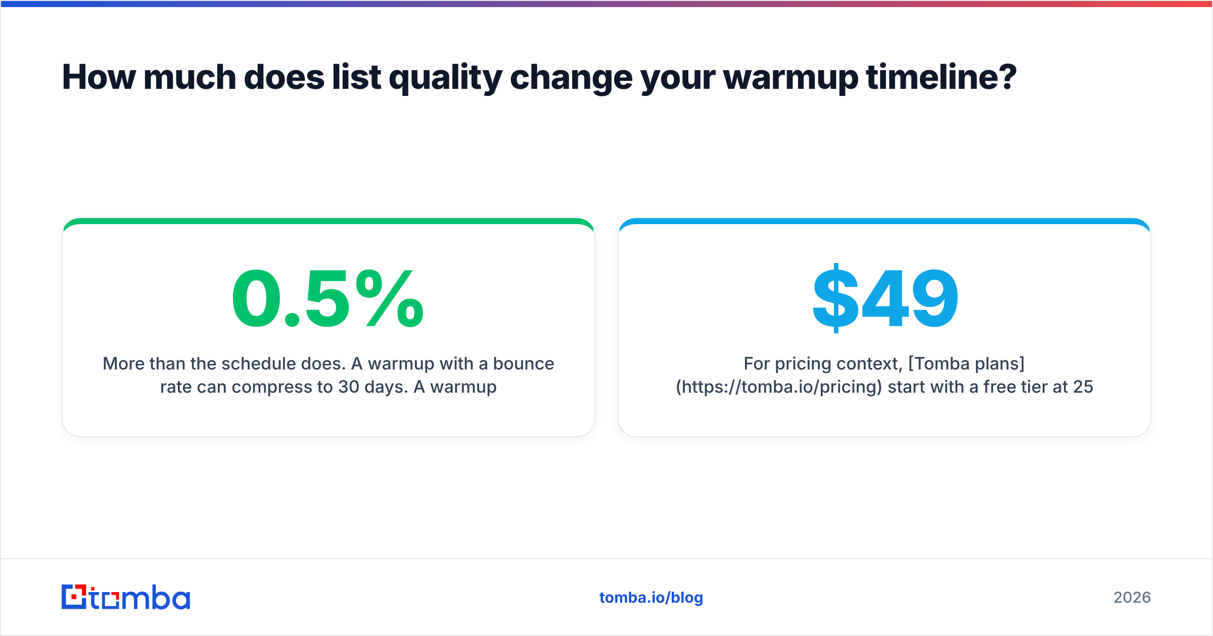 Diagram: How much does list quality change your warmup timeline