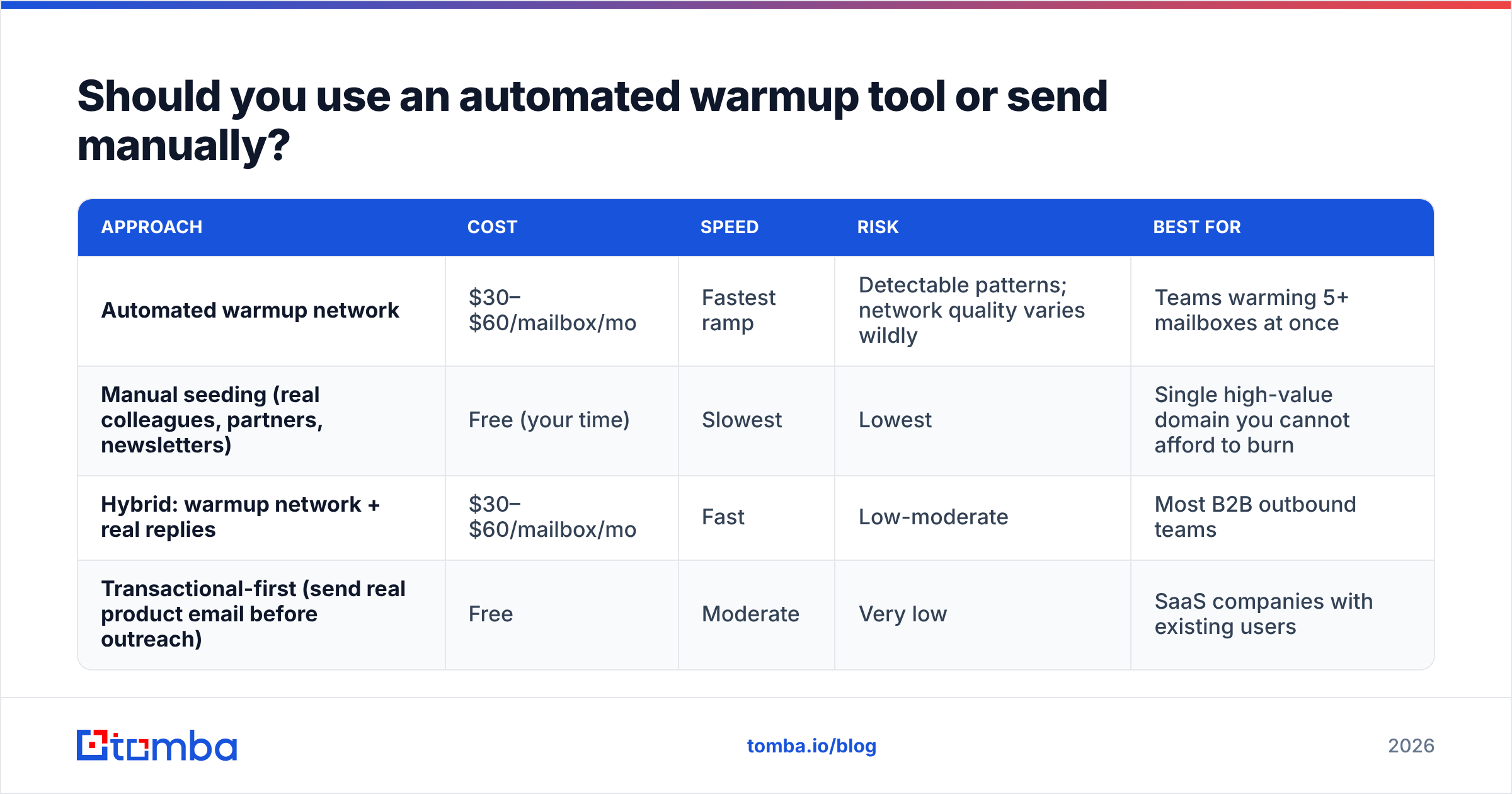 Diagram: Should you use an automated warmup tool or send manually