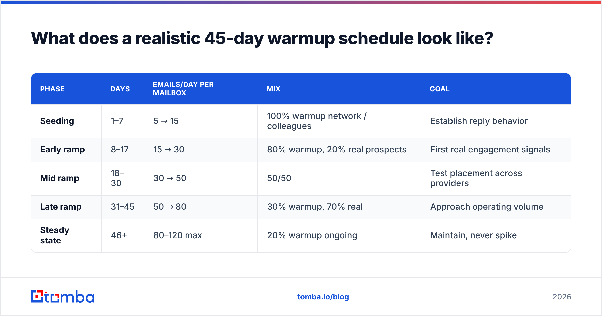 Diagram: What does a realistic 45-day warmup schedule look like