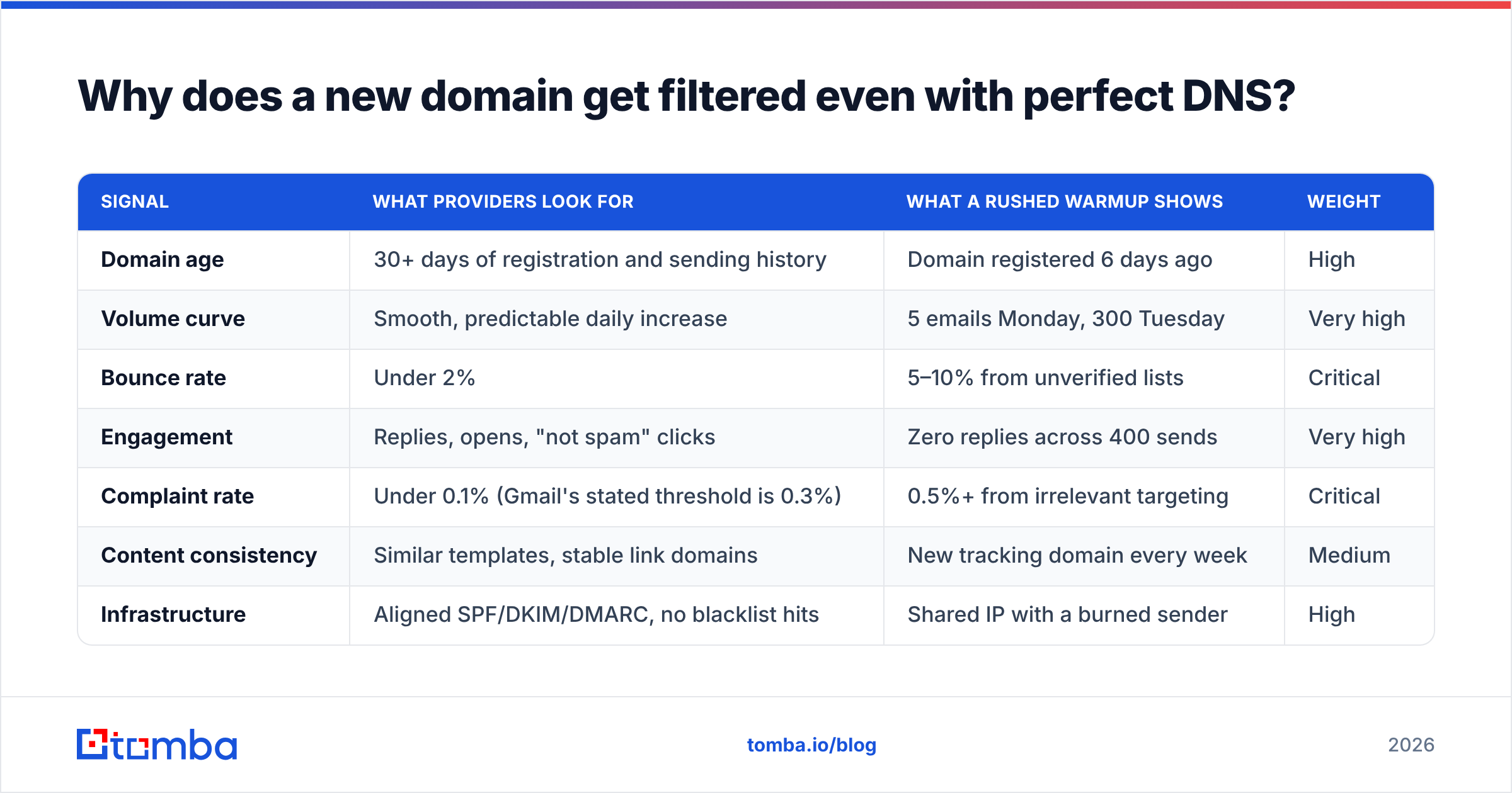 Diagram: Why does a new domain get filtered even with perfect DNS