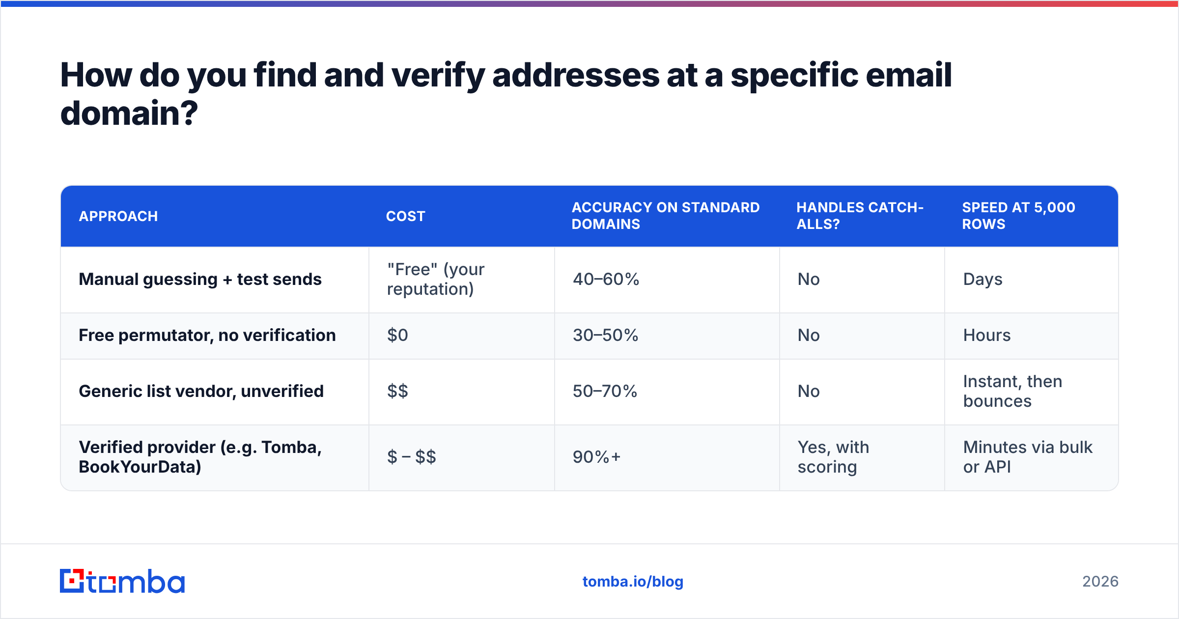 Diagram: How do you find and verify addresses at a specific email domain