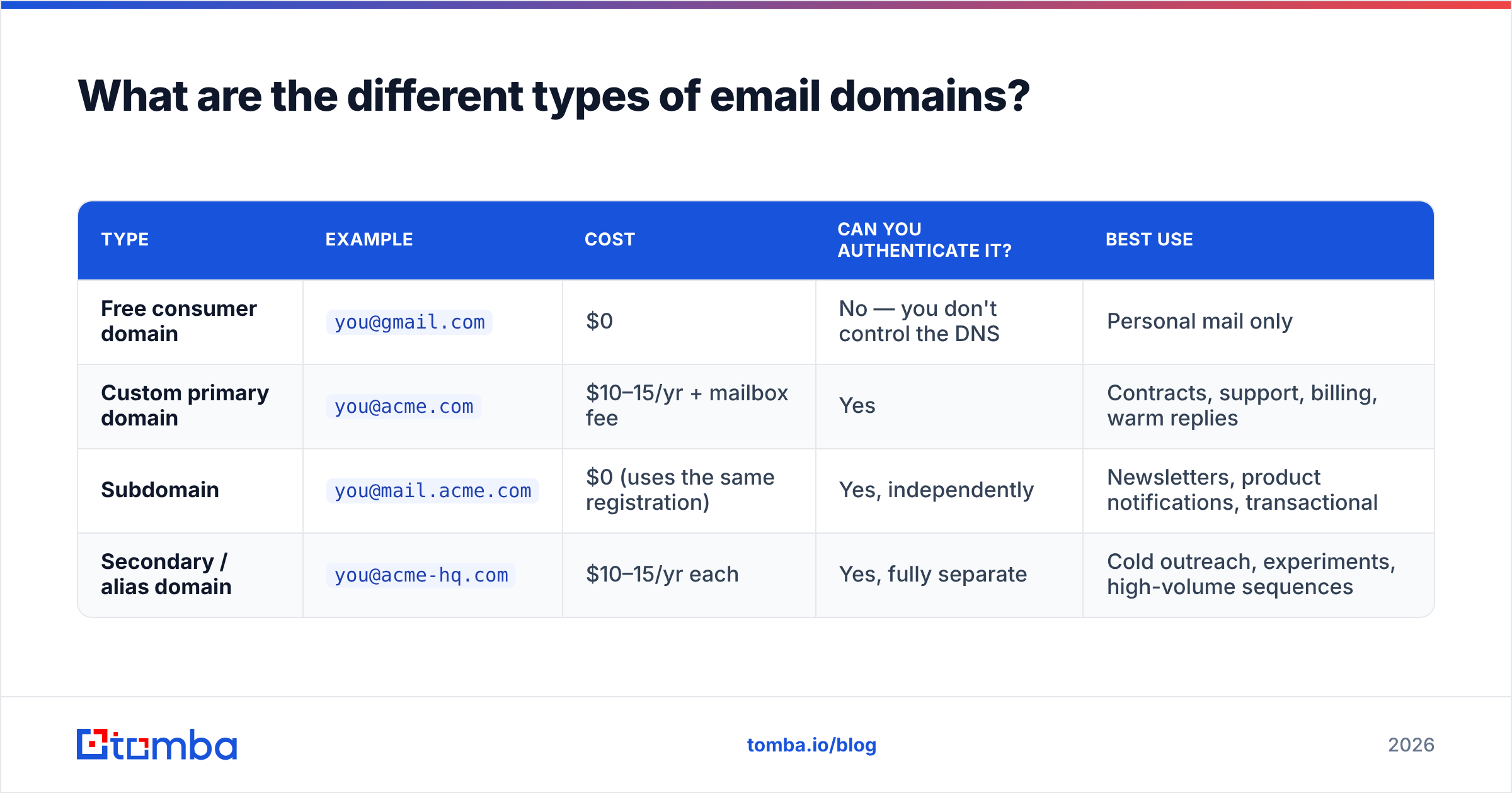 Diagram: What are the different types of email domains