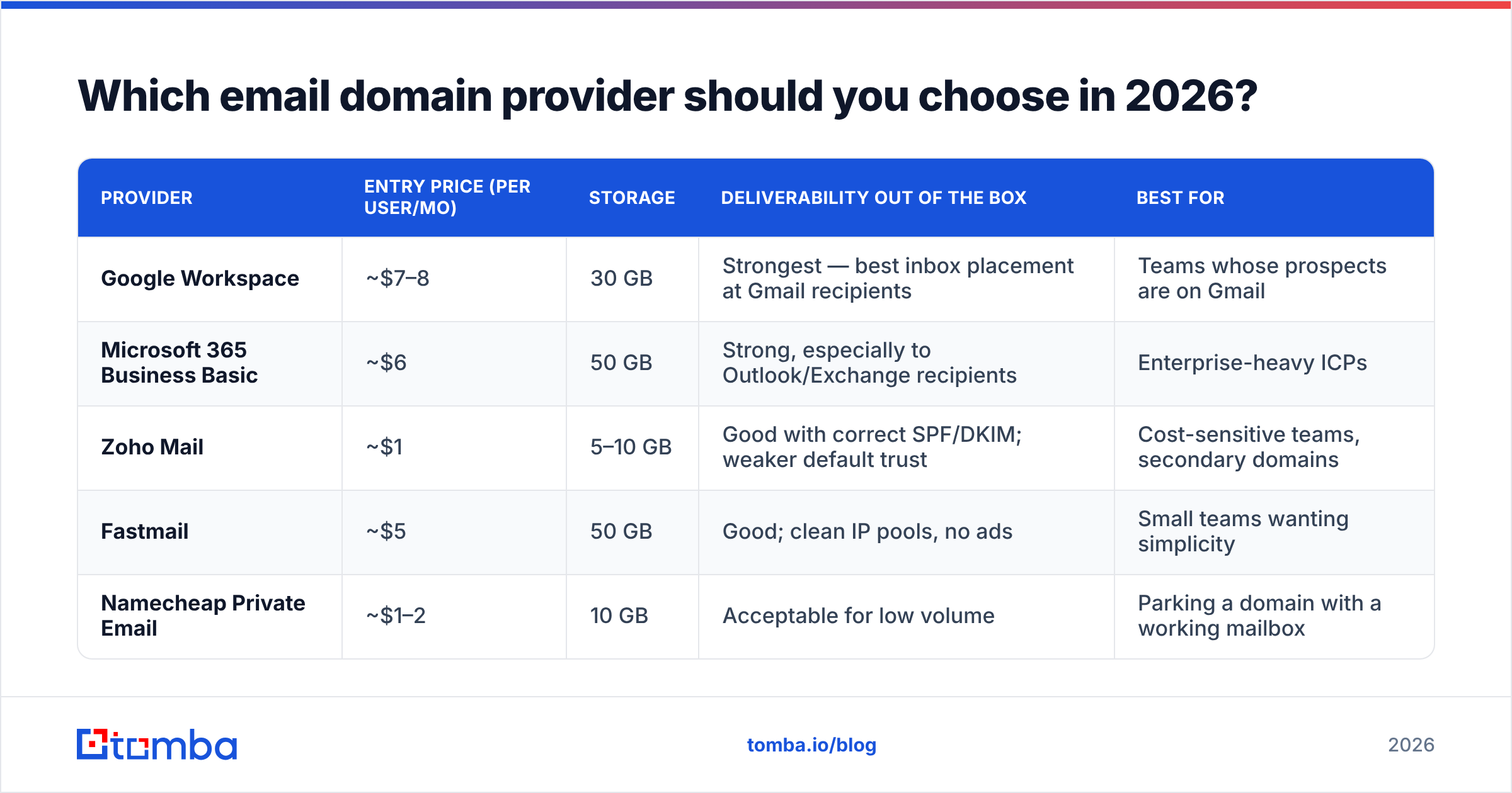 Diagram: Which email domain provider should you choose in 2026
