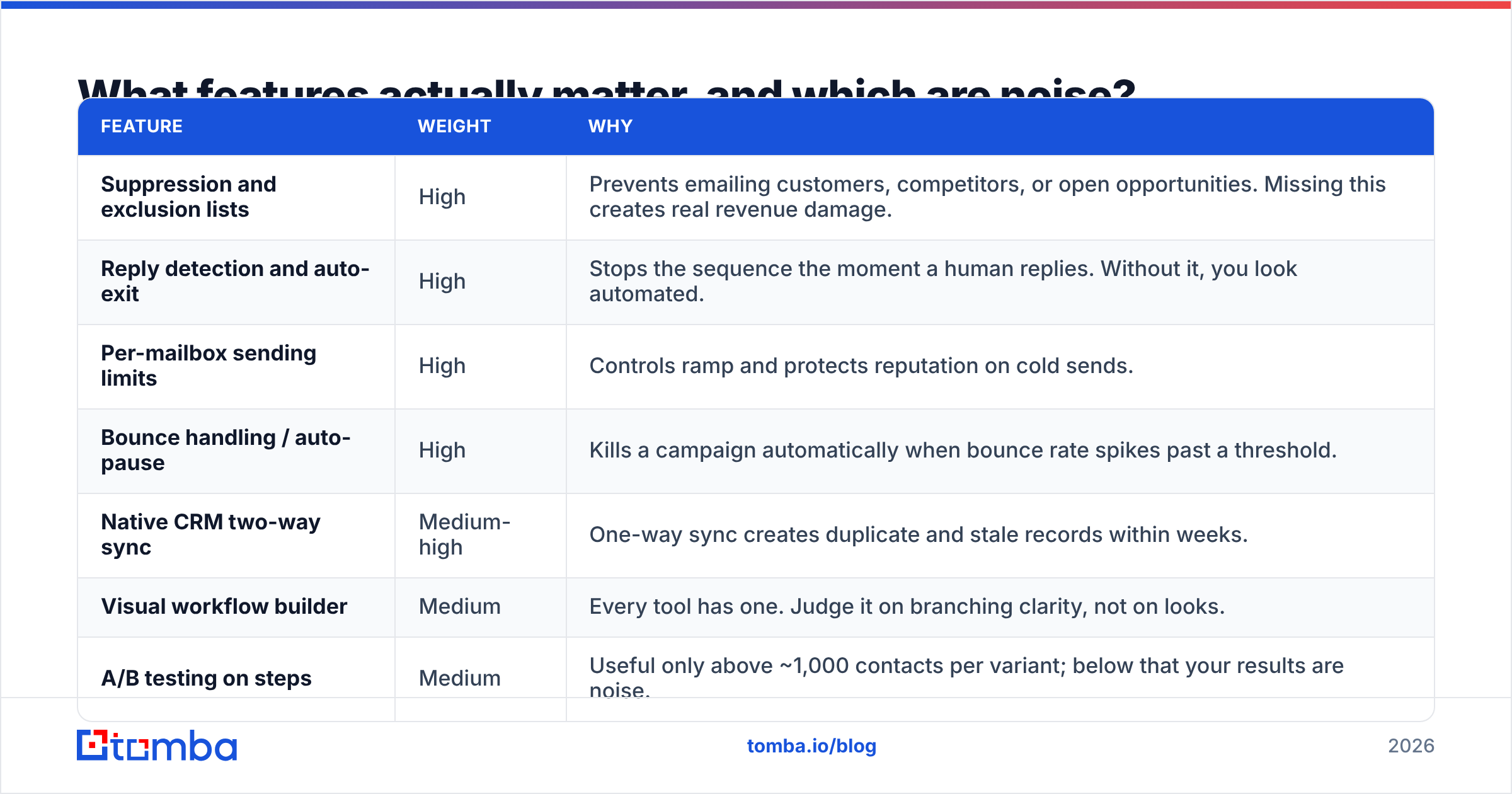 Diagram: What features actually matter, and which are noise