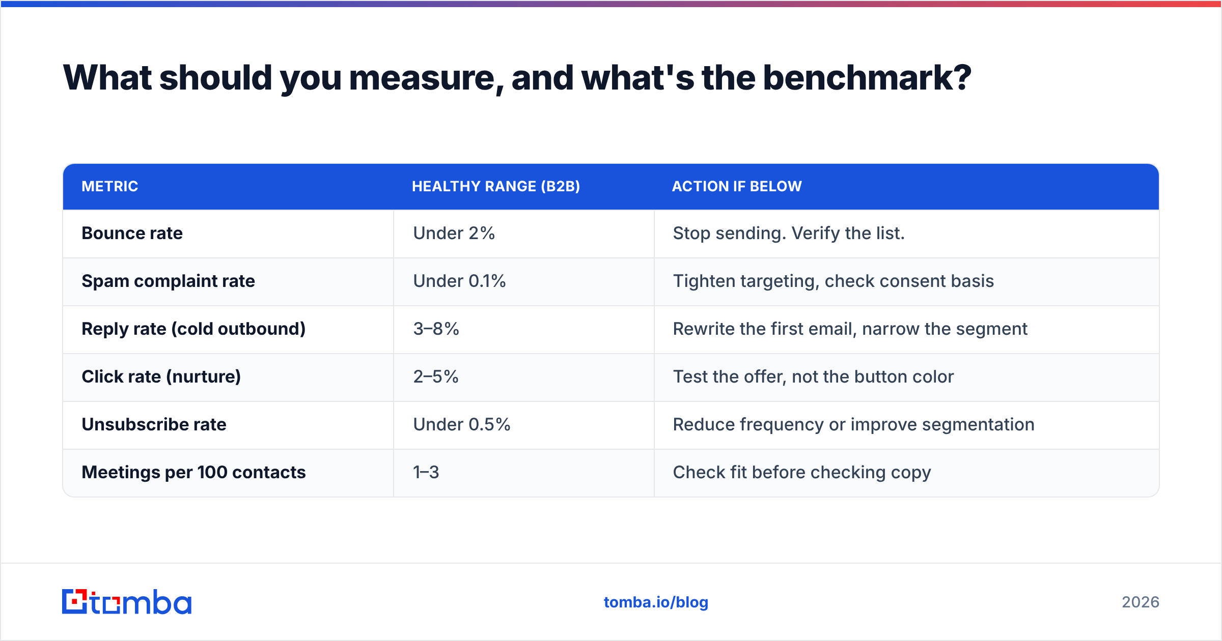 Diagram: What should you measure, and what's the benchmark
